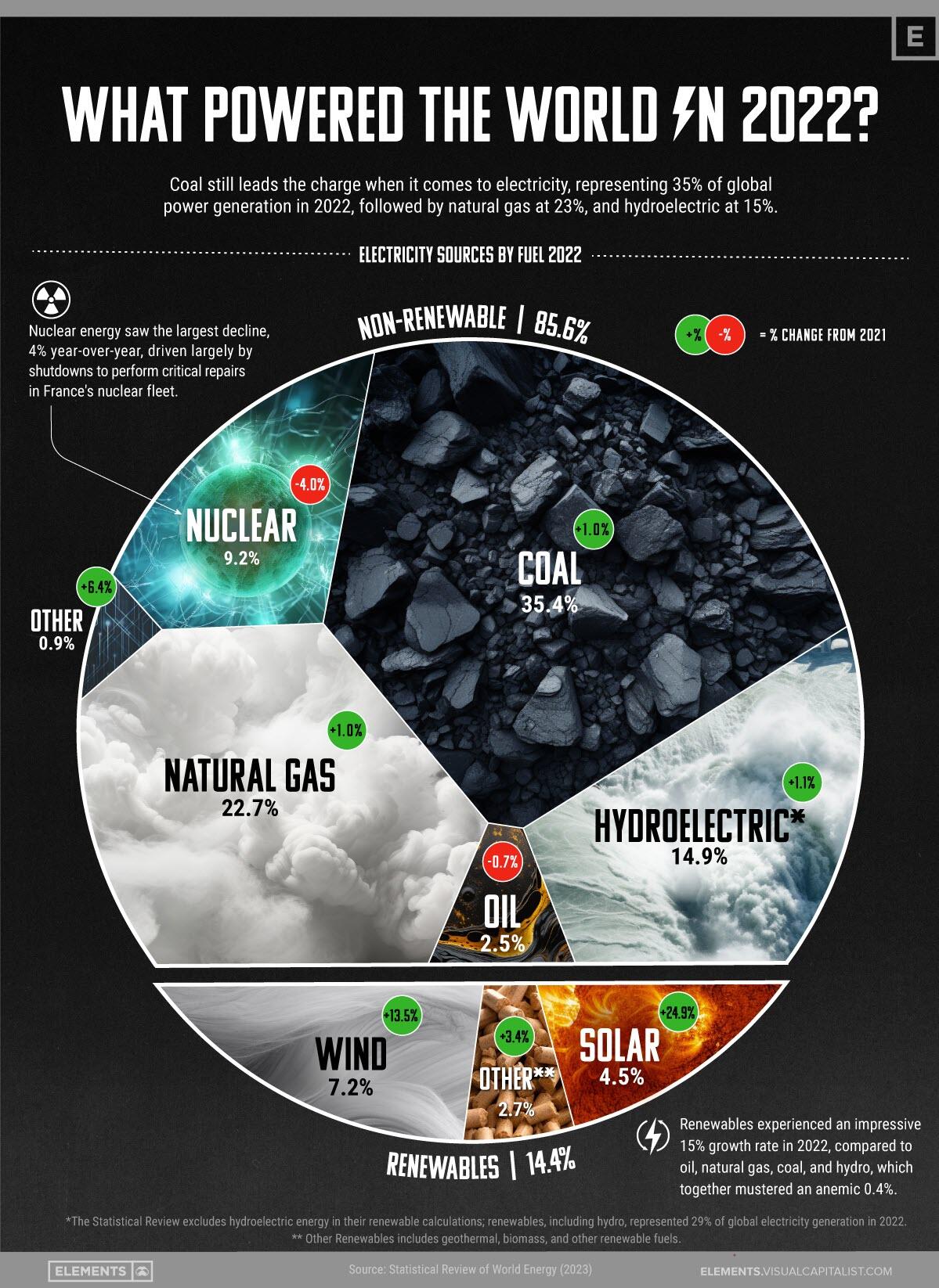 In dieser Visualisierung werden die Daten aus dem neuesten Statistical Review of World Energy betrachtet und nachvollzogen, was die Welt im Jahr 2022 energiemäßig angetrieben hat.