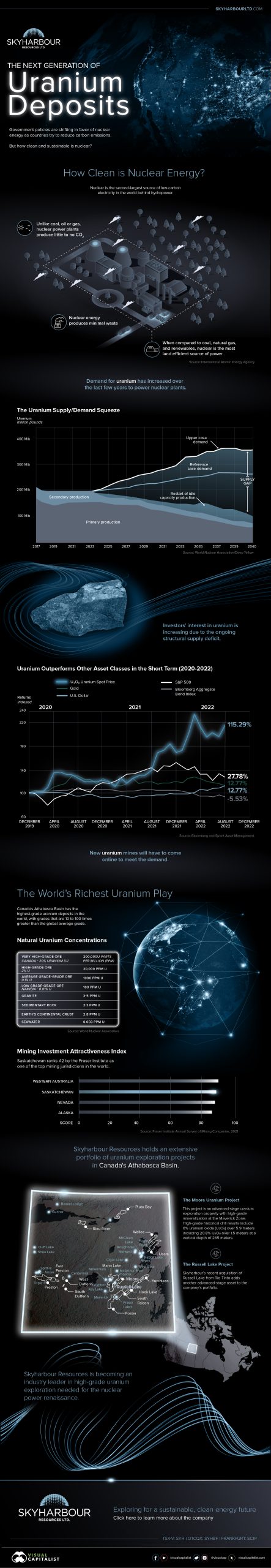 Die Infografik von Skyharbour Resources zeigt die nächste Generation von Uranvorkommen, die für die Ankurbelung des Nuklearsektors erforderlich sind.