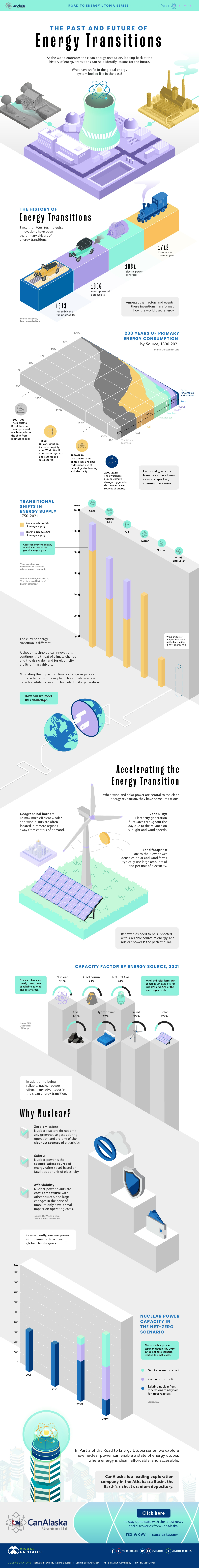 Die Infografik untersucht die Geschichte der Veränderungen im globalen Energiemix und wirft ein Licht auf den Schlüssel zu einem schnelleren Übergang zu sauberer Energie.