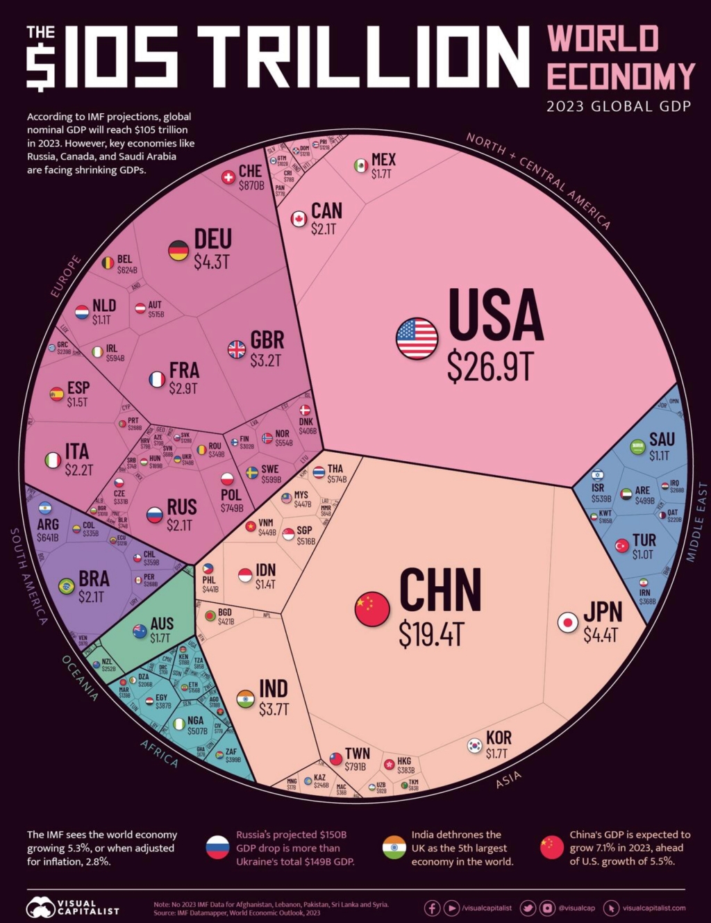 Die Grafik stellt Prognosen des Internationalen Währungsfonds (IWF) dar, wonach das weltweite nominale Bruttoinlandsprodukt (BIP) im Jahr 2023 105 Billionen US-Dollar erreichen wird.