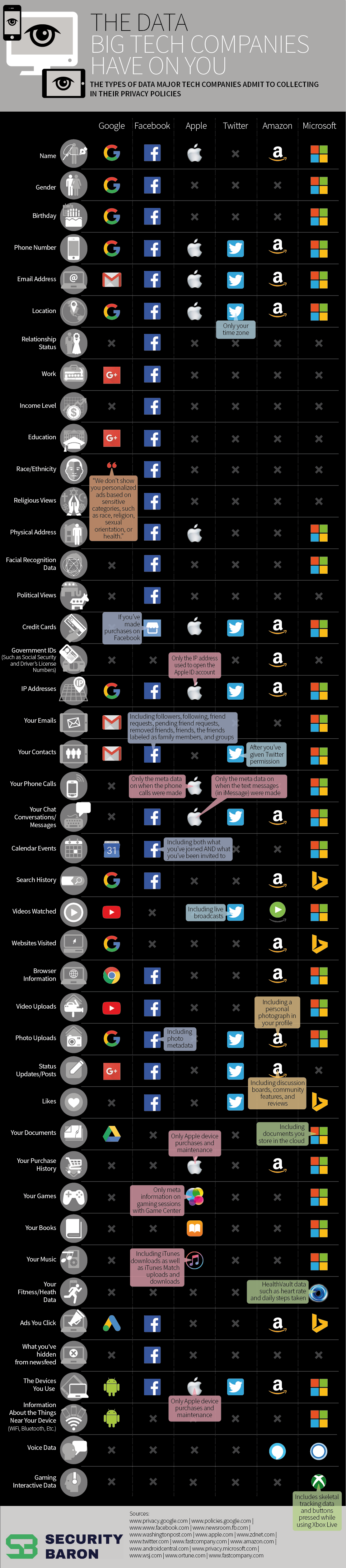 Die Infografik vergleicht und stellt die Daten gegenüber, die große Technologieunternehmen in ihren Datenschutzrichtlinien zugeben, zu sammeln.