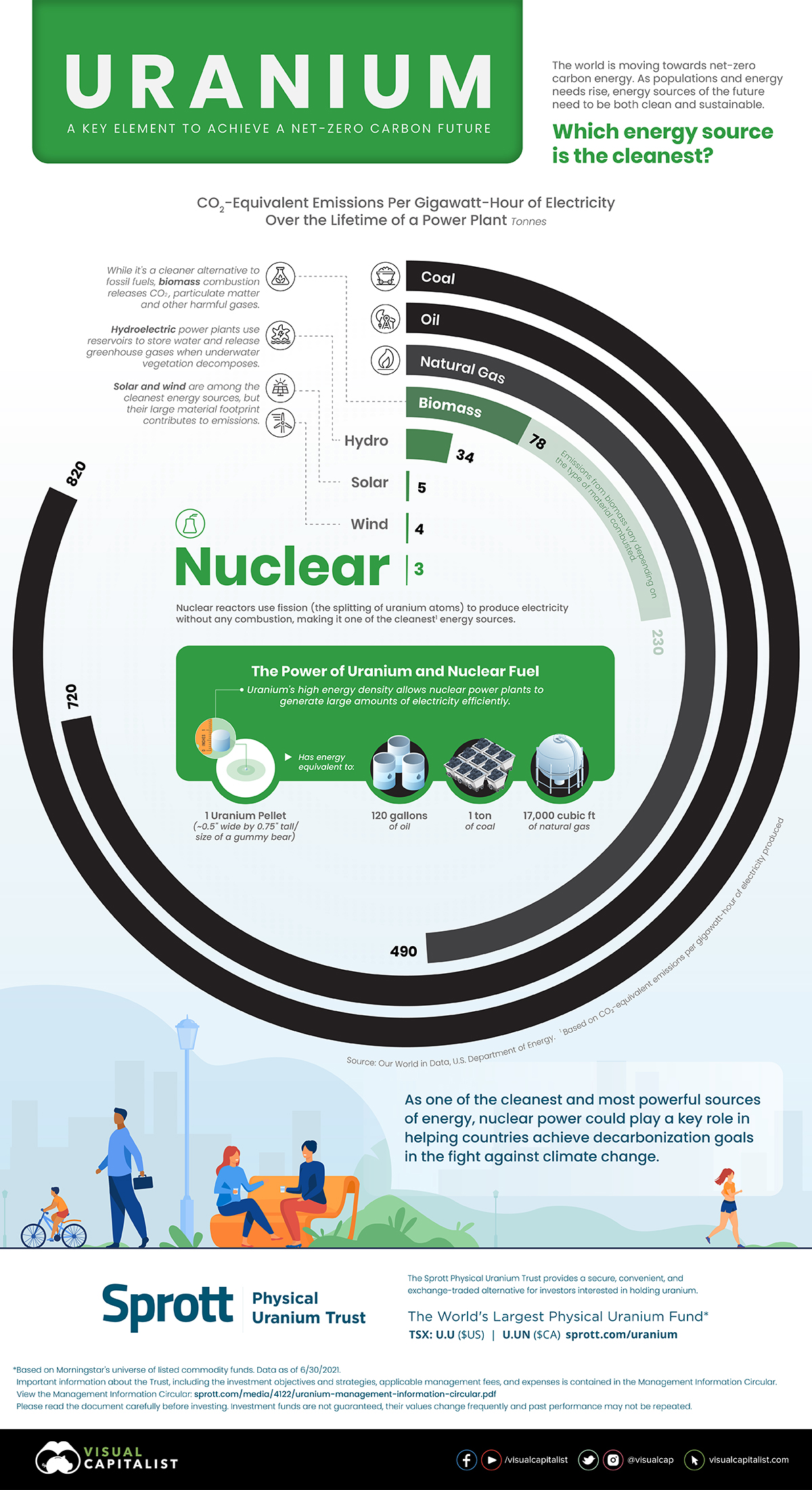 Die obige Grafik des *Sprott Physical Uranium Trust* zeigt, wie Uran durch die Kernenergie eine der saubersten und zuverlässigsten Energiequellen antreibt.