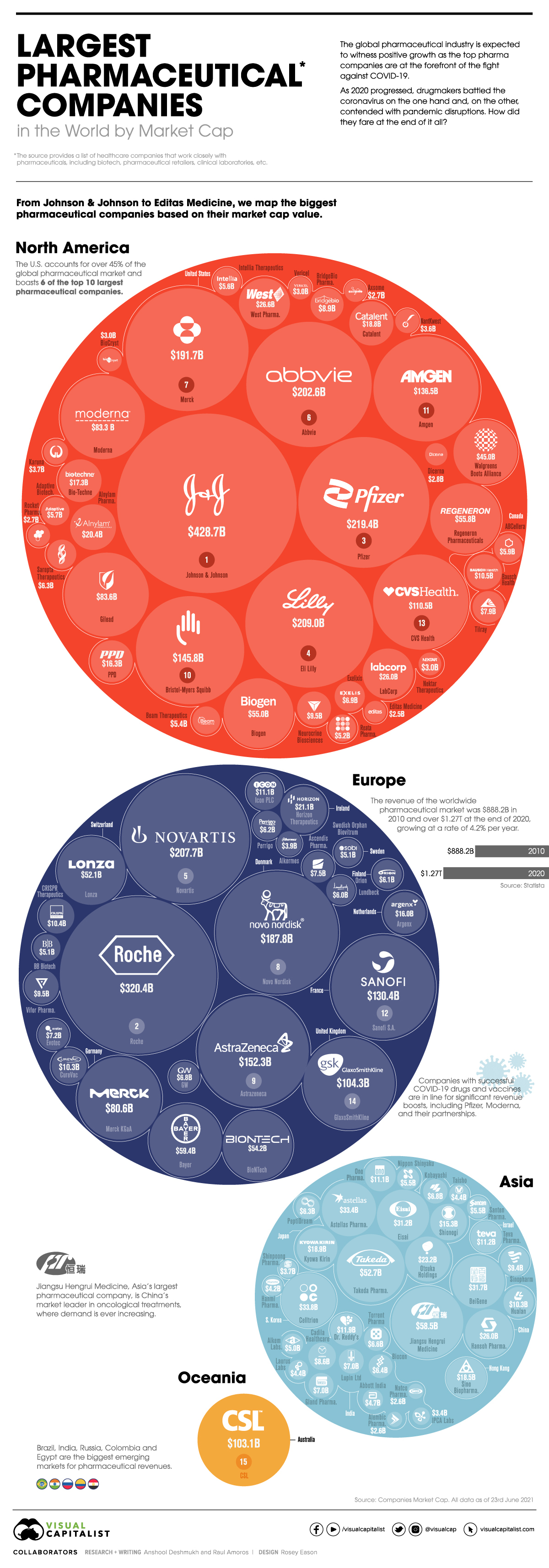 Die Grafik listet anhand von Daten von Companies Market Cap die größten Pharmaunternehmen der Welt nach Marktkapitalisierung auf.