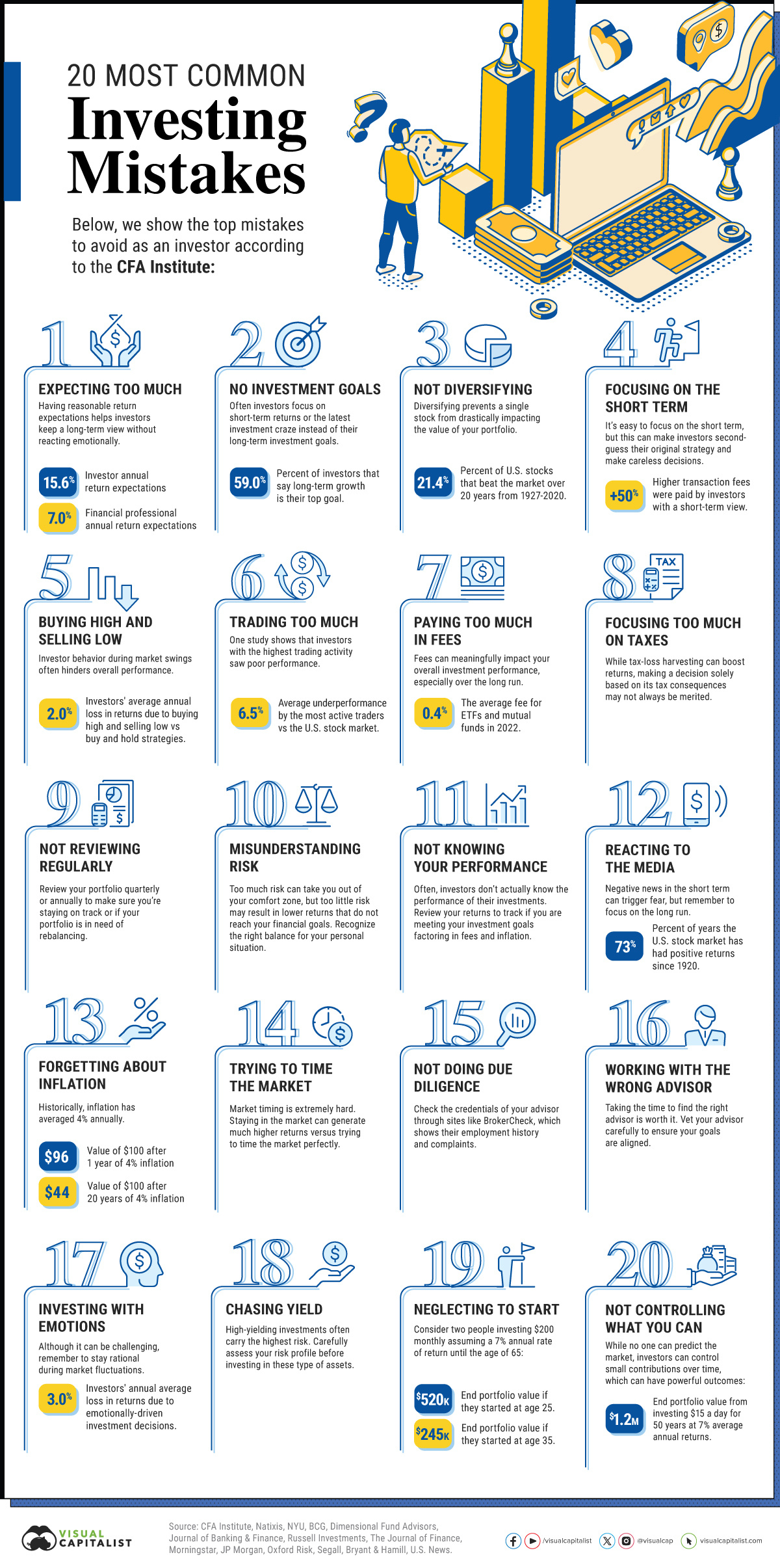 Diese Grafik zeigt die 20 häufigsten Investitionsfehler, die das CFA Institute herausgefunden hat.