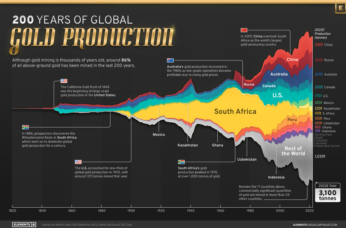 Die obige Infografik verwendet Daten von Our World in Data, um die globale Goldproduktion nach Ländern von 1820 bis 2022 zu visualisieren und zeigt, wie sich der Goldbergbau im Laufe der Zeit immer globaler entwickelt hat.