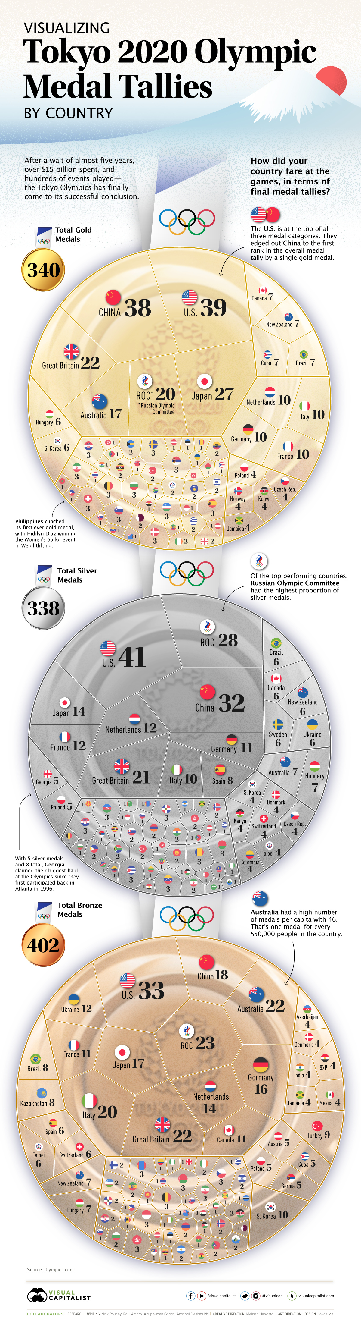 Die Infografik zeigt die Medaillenverteilung bei den Olympischen Spielen in Tokio im Jahr 2020.