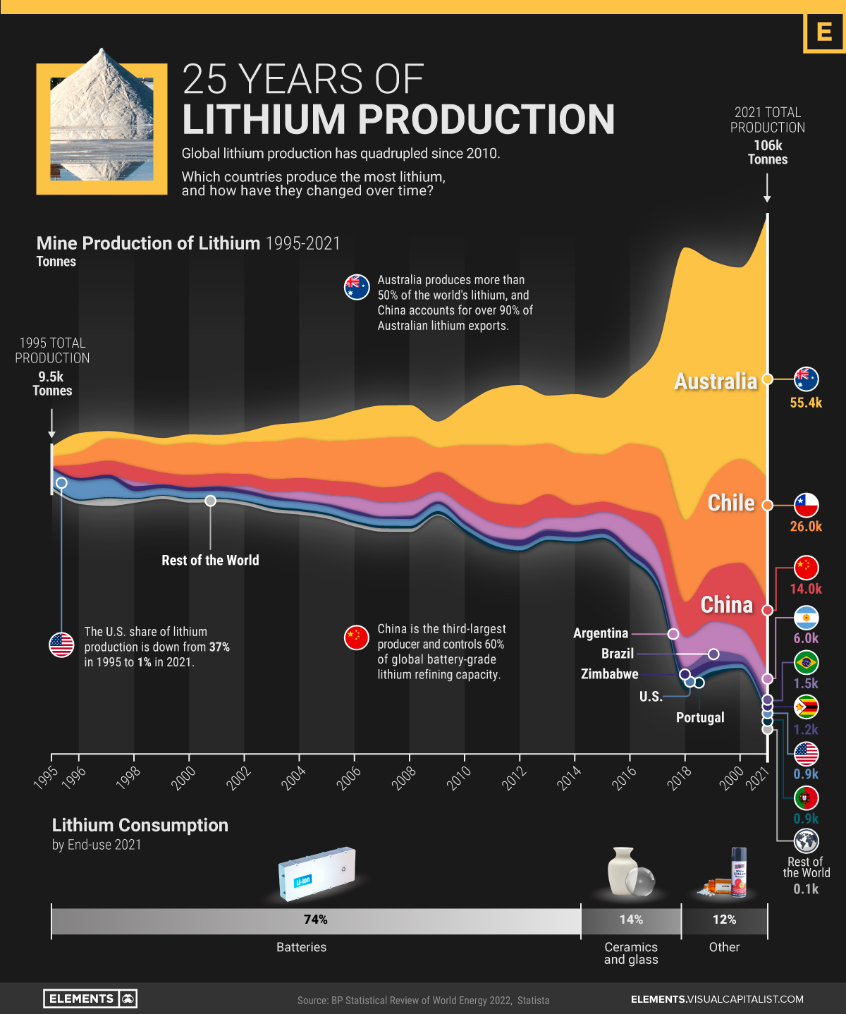 Die obige Infografik zeigt mehr als 25 Jahre Lithiumproduktion nach Ländern von 1995 bis 2021, basierend auf Daten aus dem Statistical Review of World Energy von BP.