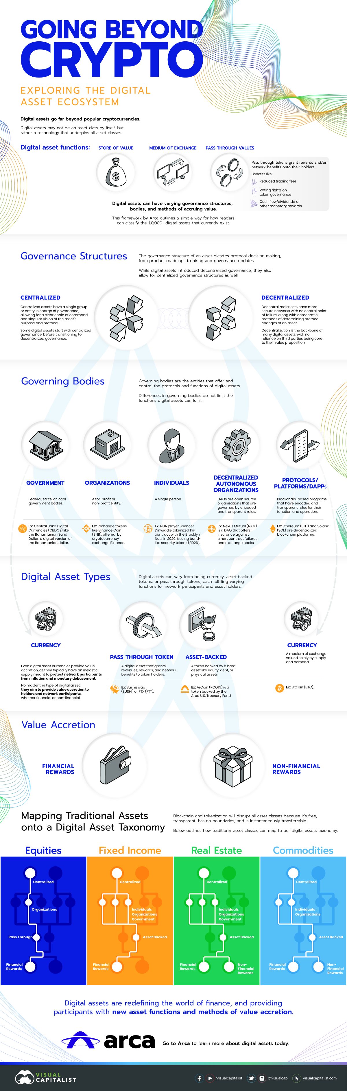 Der hier gezeigte Rahmen untersucht und definiert den Zustand des digitalen Asset-Ökosystems und untersucht, wie traditionelle Assets eines Tages in diese neue Taxonomie integriert werden könnten.