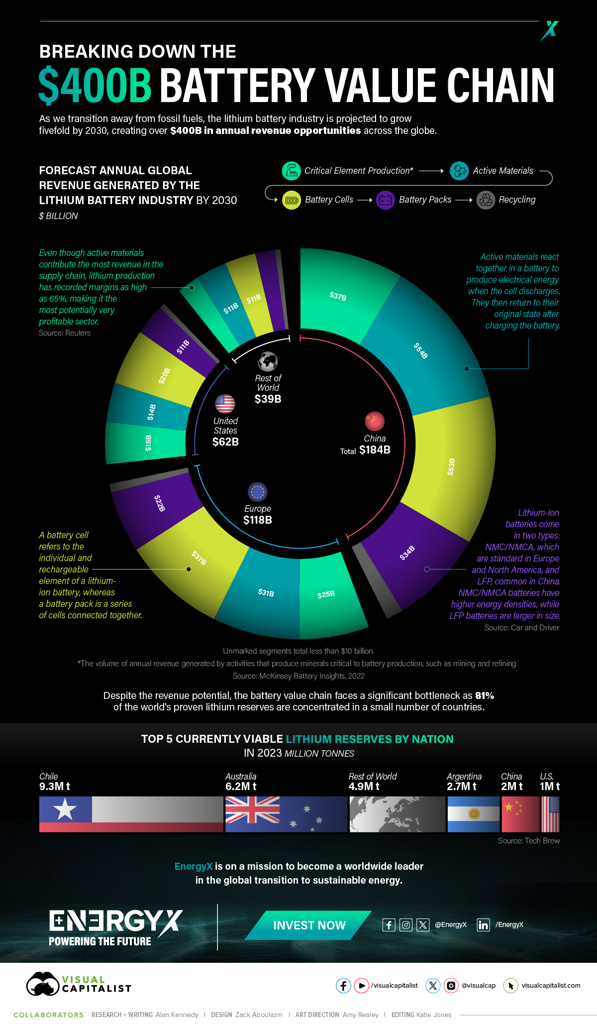 Die Infografik entstand in Zusammenarbeit mit EnergyX, um herauszufinden, wie die Batterieindustrie bis 2030 wachsen könnte.