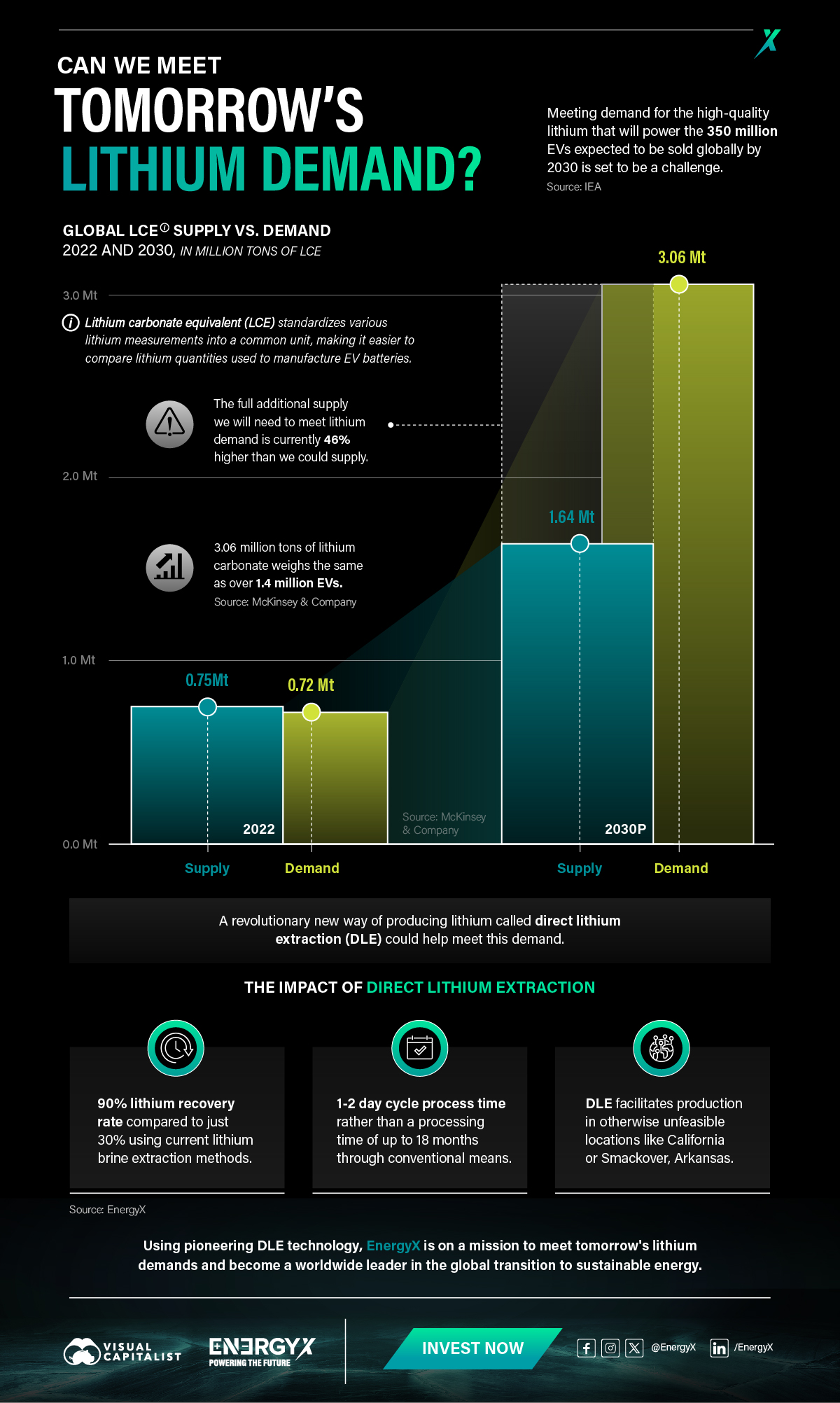 In dieser Grafik wird die Frage gestellt: Können wir angesichts der voraussichtlich über 350 Millionen Elektrofahrzeuge, die bis 2030 weltweit verkauft werden, den Lithiumbedarf von morgen decken?