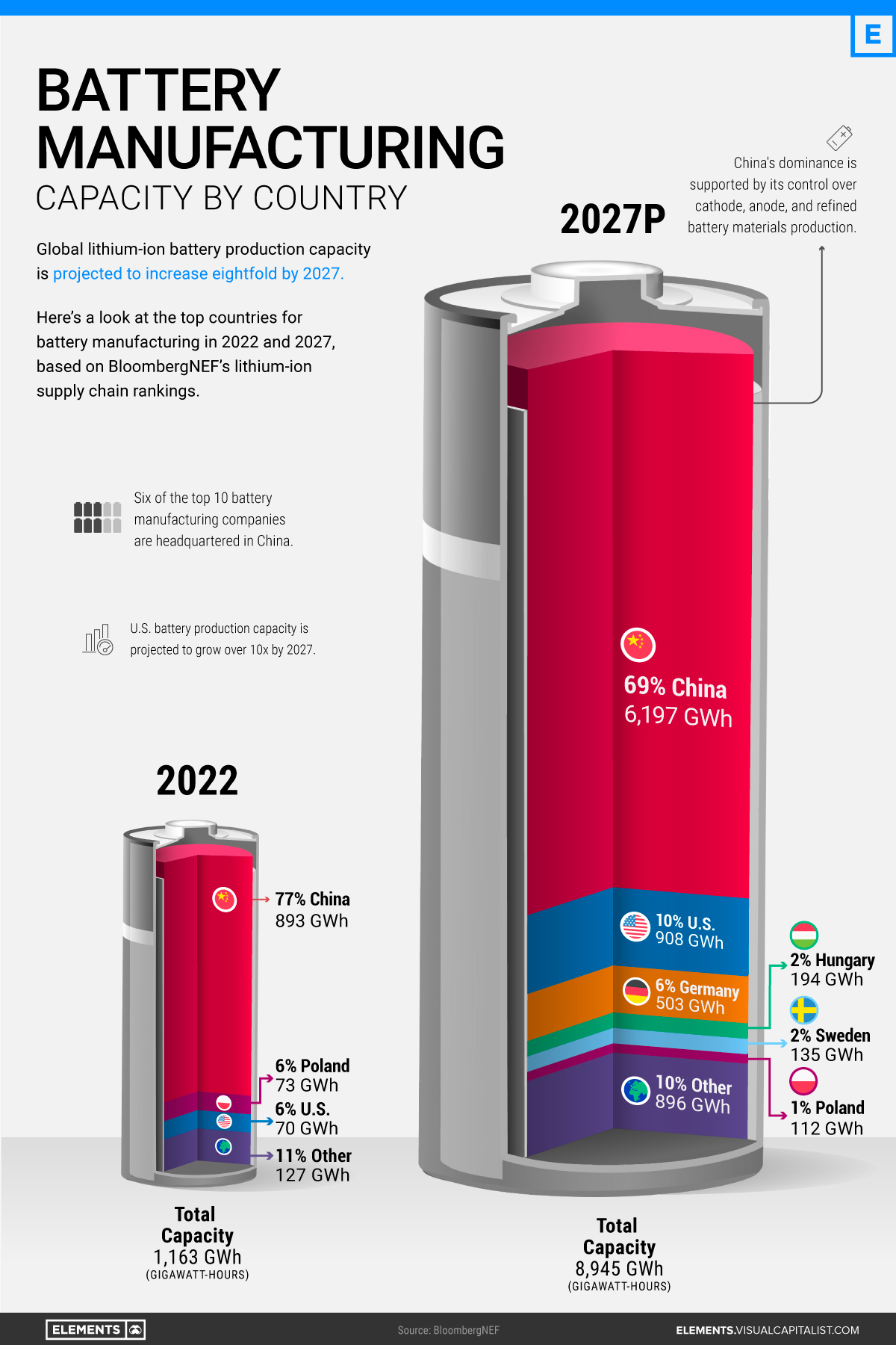 Die Infografik zeigt die Batterieproduktionskapazität nach Ländern in den Jahren 2022 und 2027p und verdeutlicht das Ausmaß der Dominanz Chinas.