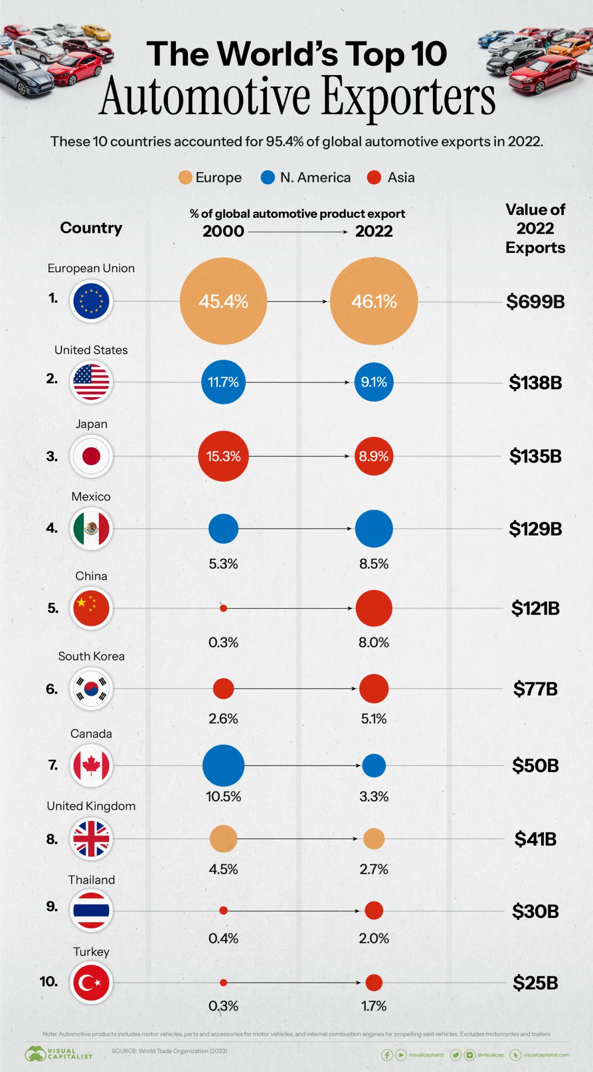 Die Grafik zeigt die zehn größten Automobilexporteure der Welt, basierend auf Daten der Welthandelsorganisation (WTO) und umfasst Länder aus fast allen Teilen der Welt.