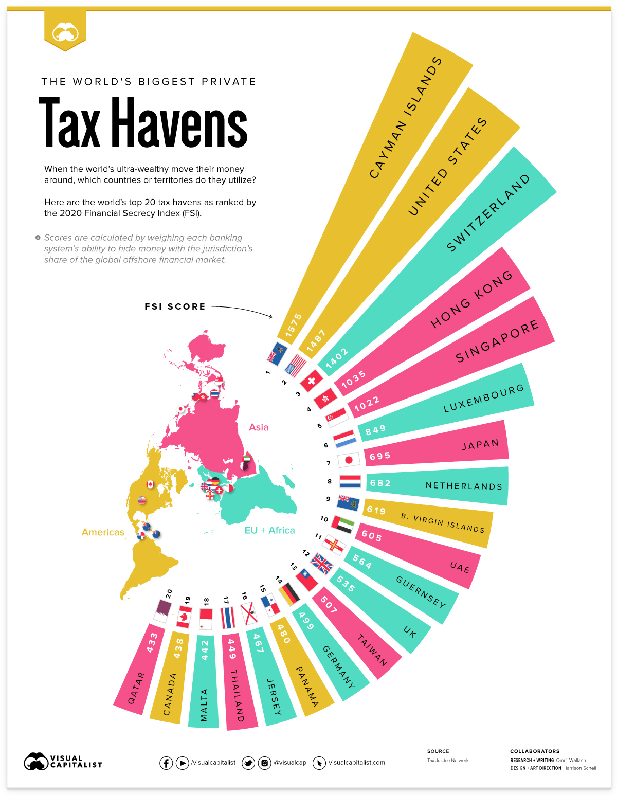 Infografik mit den 20 größten „Steueroasen“ der Welt, aufgeführt im Financial Secrecy Index (FSI) 2020 der englischen Nichtregierungsorganisation Tax Justice Network