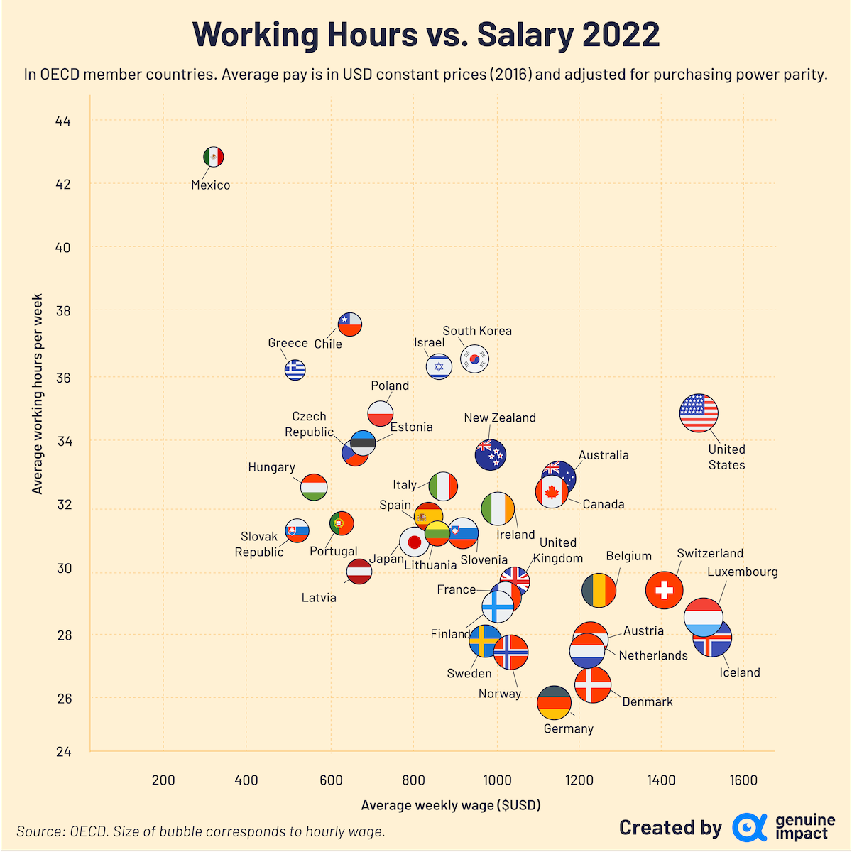 Die Grafik zeigt die durchschnittlichen wöchentlichen Arbeitsstunden und Gehälter in der OECD im Jahr 2022.