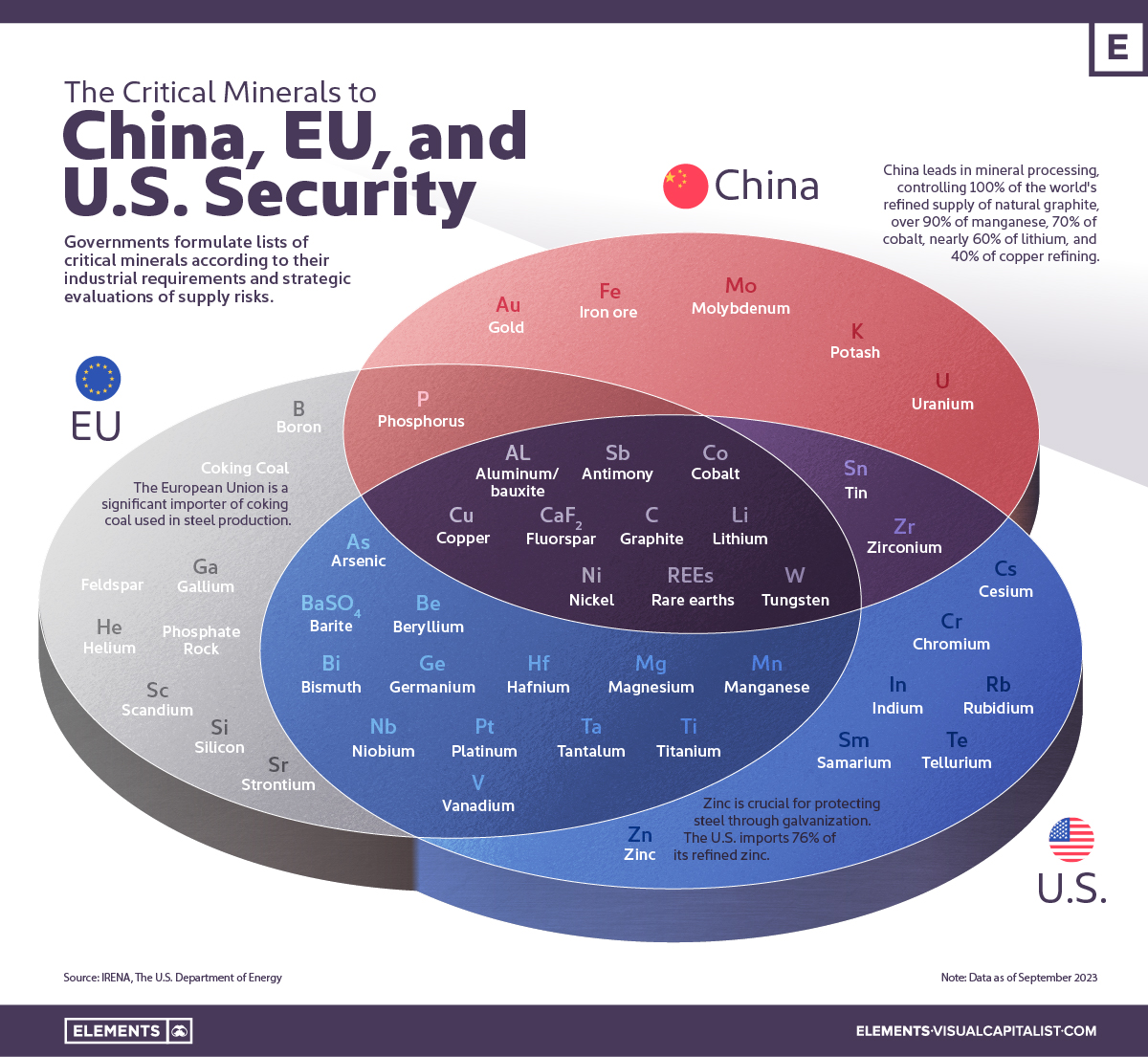 Diese Grafik zeigt anhand von Daten der IRENA und des US-Energieministeriums, welche Mineralien für China, die Vereinigten Staaten und die Europäische Union wichtig sind.