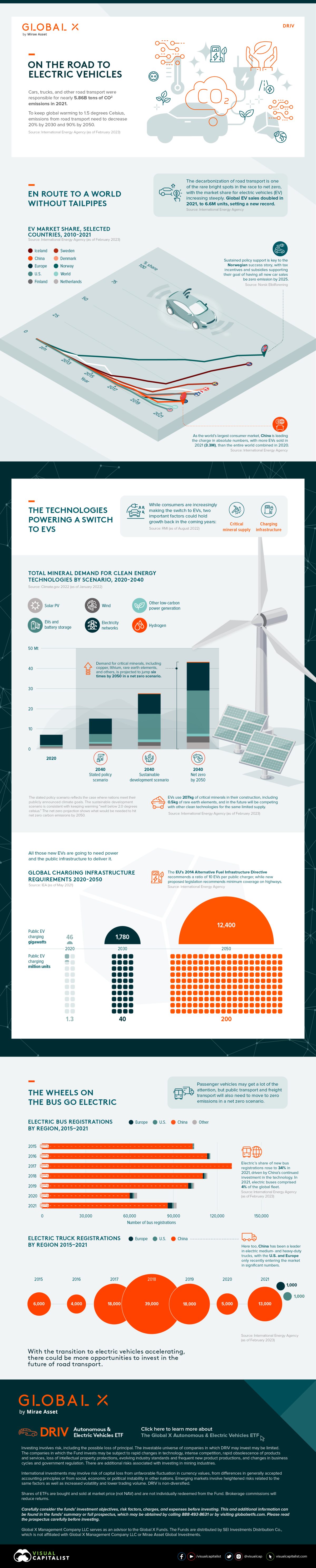 Visualisierung, wie weit der Weg zum Elektrofahrzeug noch ist