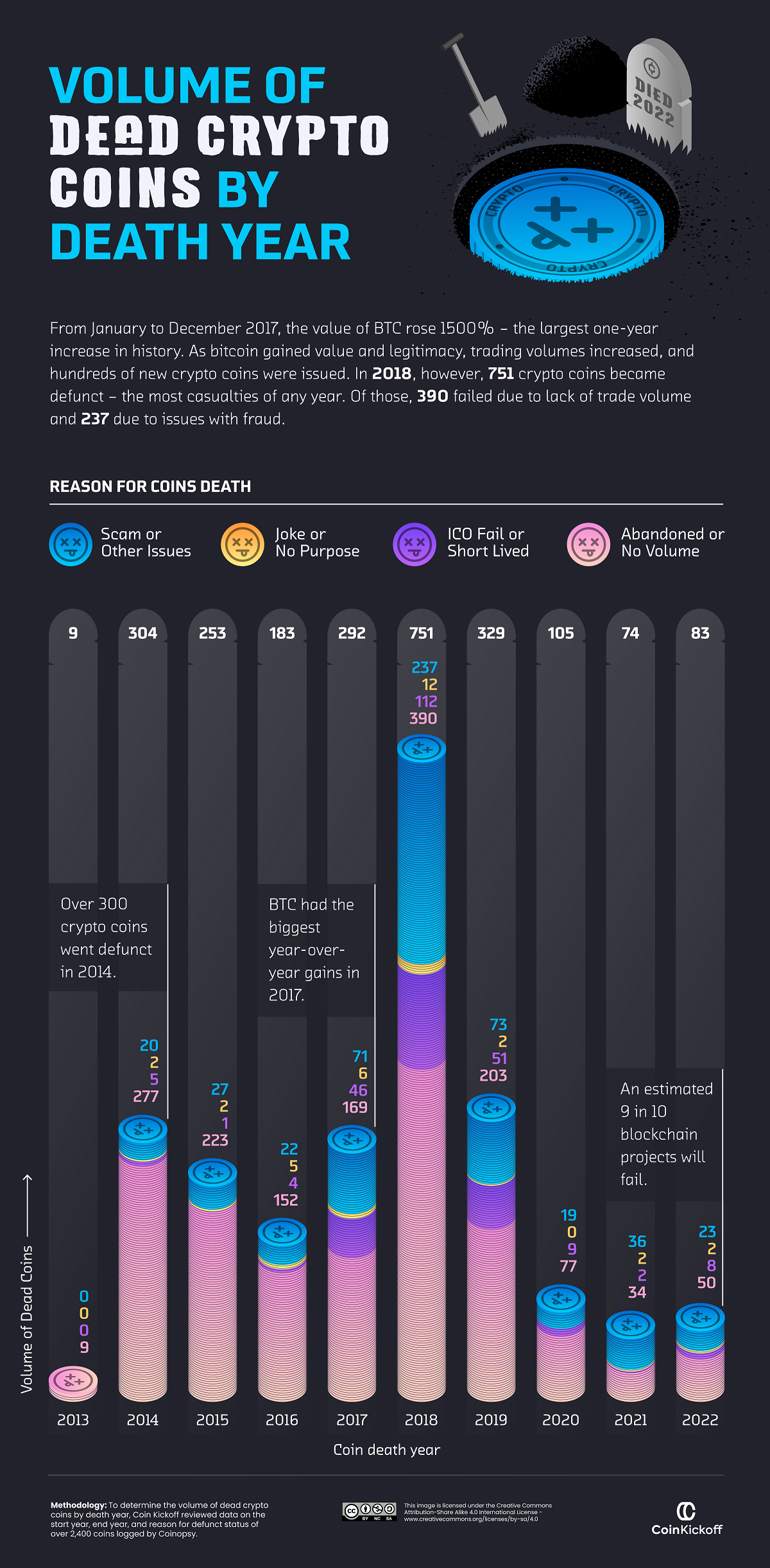 Die Grafik von CoinKickoff schlüsselt die Anzahl der gescheiterten Kryptomünzen von 2013 bis 2022 auf.