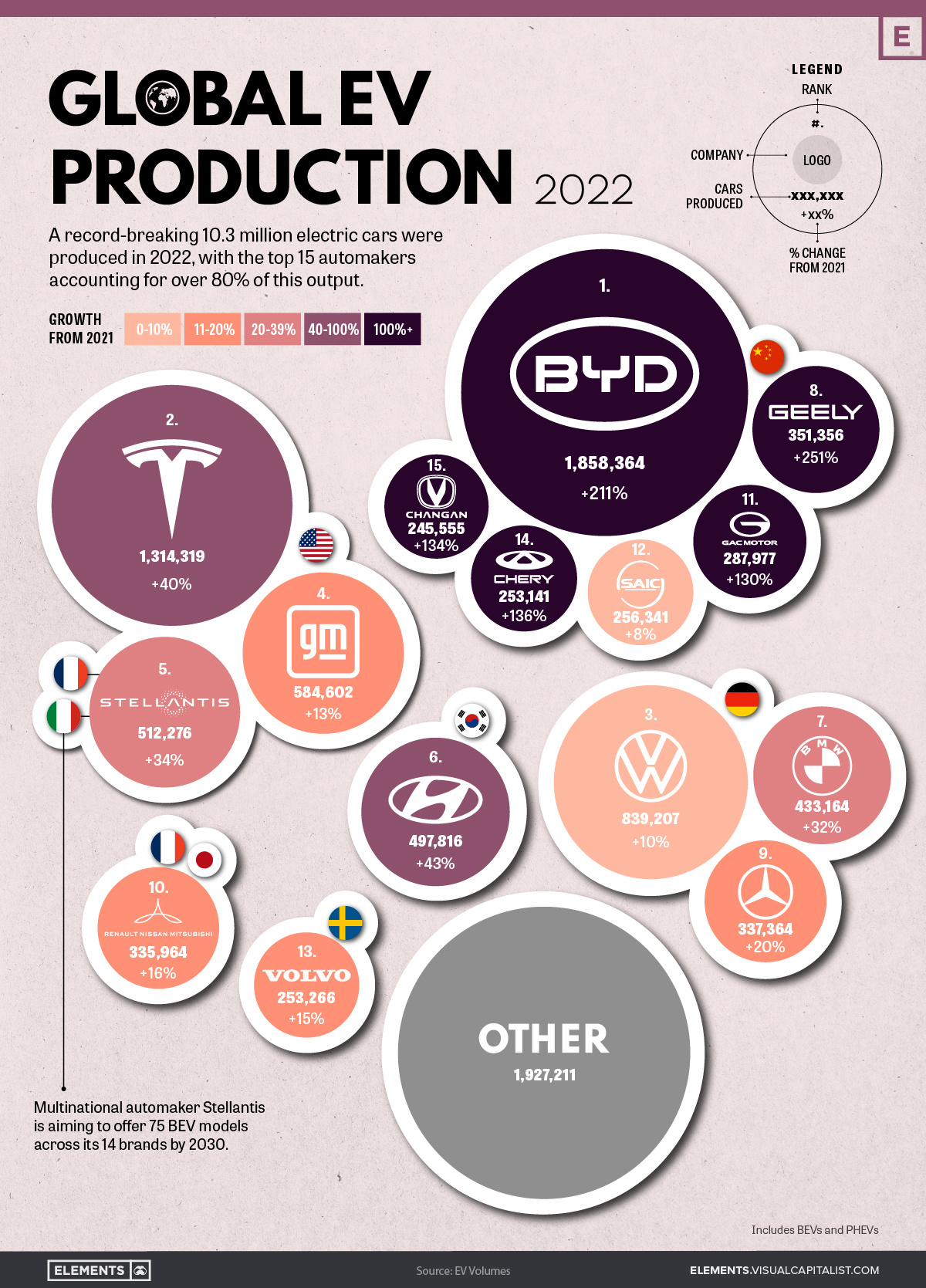 In dieser Infografik der E-Auto-Produktion zeigt die Farbe der Blase jeder Marke ihr Wachstum ab 2021, wobei die dunkleren Farbtöne einen größeren prozentualen Anstieg darstellen.