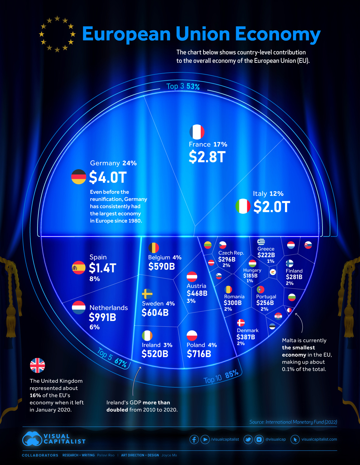 Die Infografik zeigt den Beitrag der einzelnen Länder zur Gesamtwirtschaft der Europäischen Union (EU).