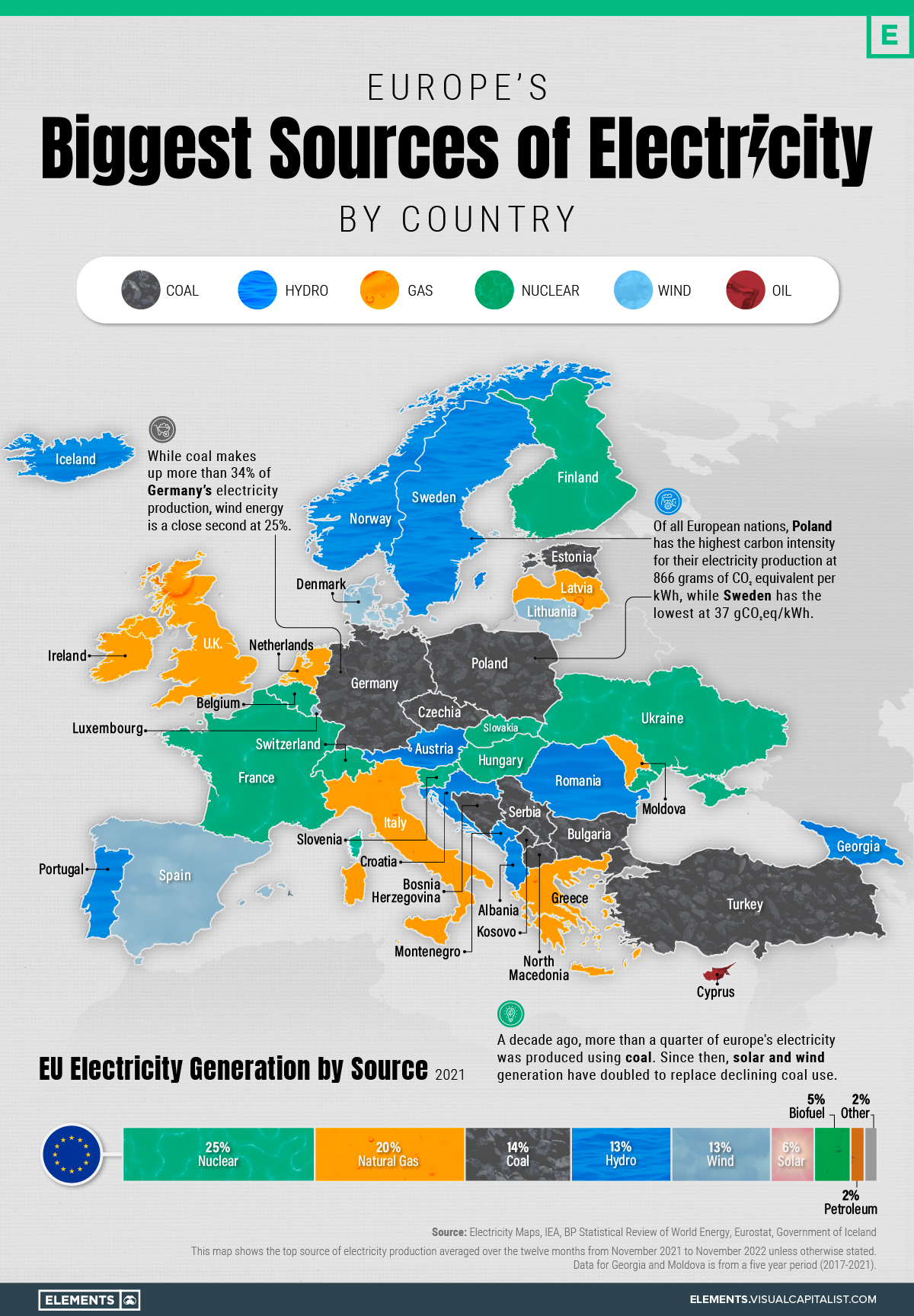 Diese Grafik stellt die europäischen Länder nach ihrer wichtigsten Stromerzeugungsquelle dar, zusammen mit einer Aufschlüsselung der gesamten Stromerzeugung der EU nach Quelle im Jahr 2021.