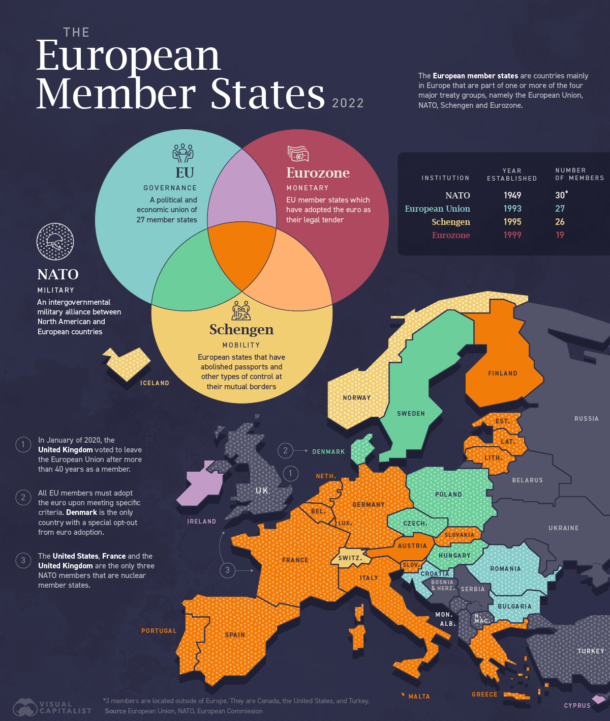 Visualisierung der Mitgliedschaften europäischer Staaten in EU, NATO und Schengen-Raum (2023)