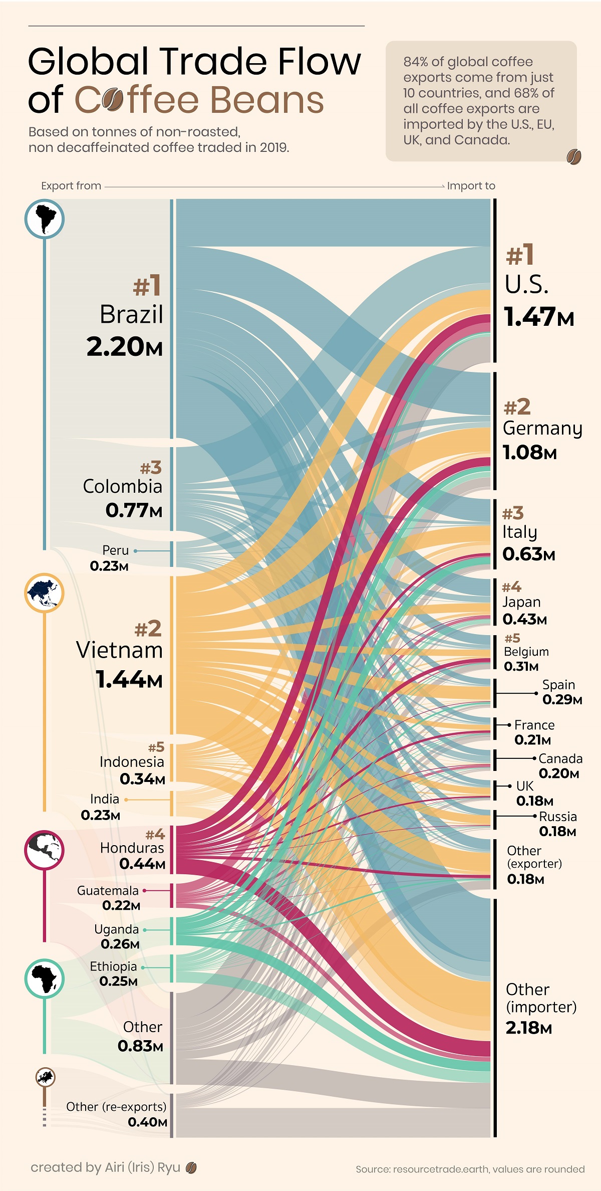 Die Infografik verfolgt den weltweiten Handel mit ungerösteten und nicht entkoffeinierten Kaffeebohnen im Jahr 2019 und hebt dabei die weltweit führenden Kaffeeexporteure und -importeure hervor.