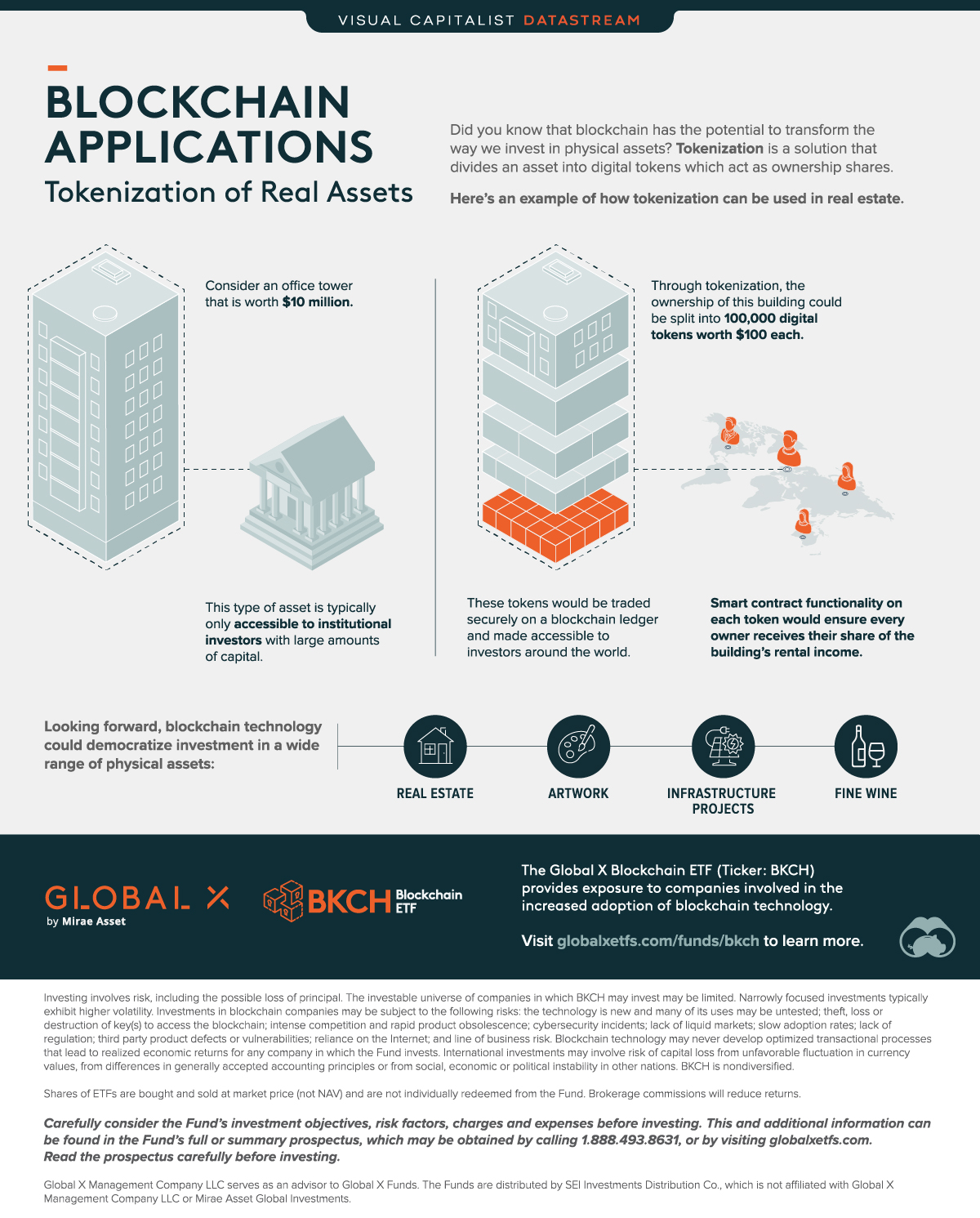 In dieser Grafik von Global X ETFs soll visualisiert werden, wie die Tokenisierung im Immobilienbereich eingesetzt werden könnte.