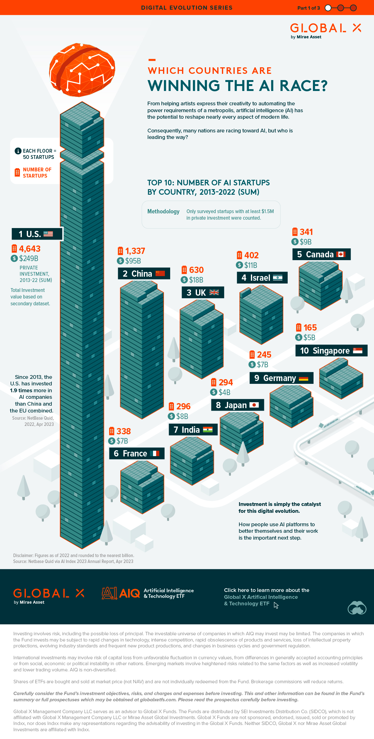 Visualisierung der Top-10-Länder, die das Investitionsrennen um Künstliche Intelligenz (KI) gewinnen, basierend auf Daten aus dem AI Index 2023-Jahresbericht