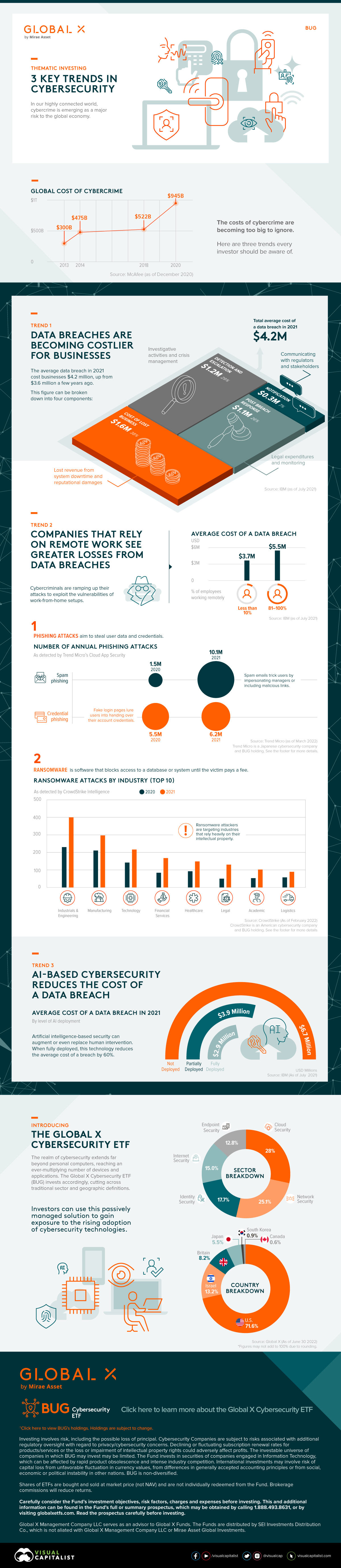 Diese Infografik von Global X ETFs hebt drei wichtige Trends hervor, die die Zukunft der Cybersicherheitsbranche prägen und für Anleger wissenswert sind.