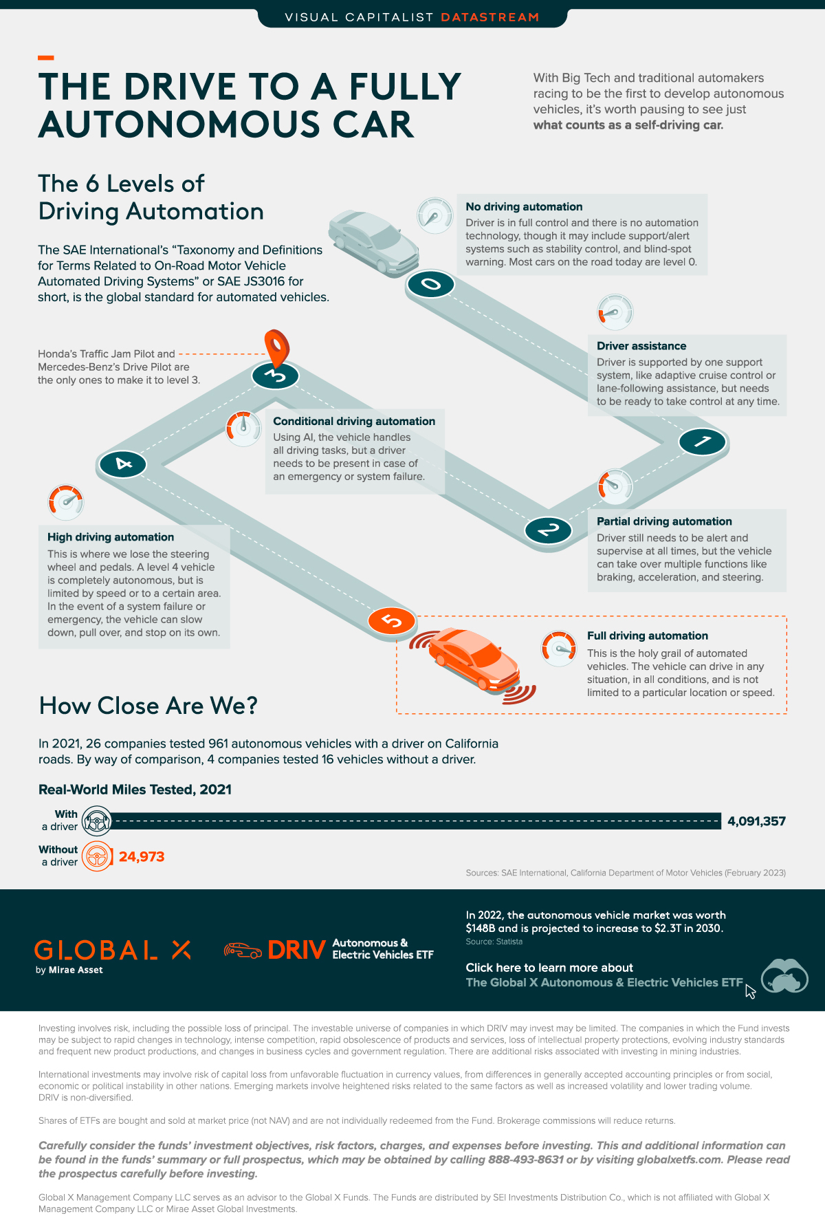 Diese Visualisierung wirft einen Blick auf die Entwicklung eines vollständig autonomen Autos.