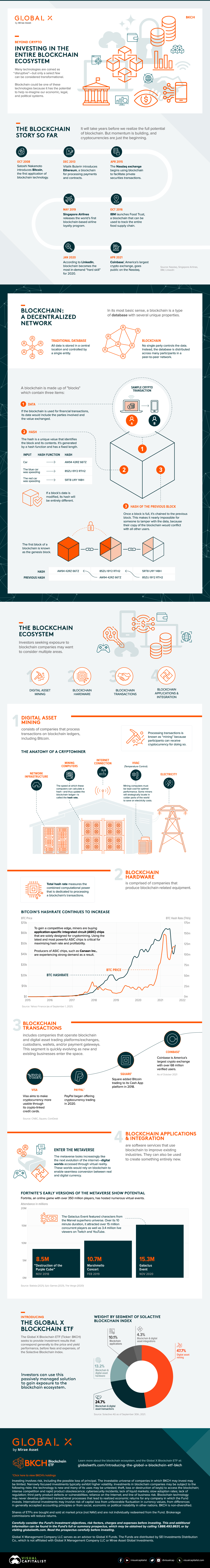 Diese Infografik von Global X ETFs gibt einen Überblick über das gesamte Blockchain-Ökosystem und betrachtet verschiedene Möglichkeiten, wie Anleger darauf zugreifen können.