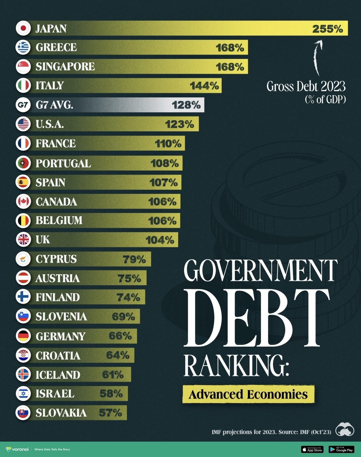 Diese Grafik ordnet die Staatsverschuldung der fortgeschrittenen Volkswirtschaften nach Ländern anhand ihrer Bruttoschuldenquote. Das Ranking basiert auf dem IWF-Ausblick vom Oktober 2023.