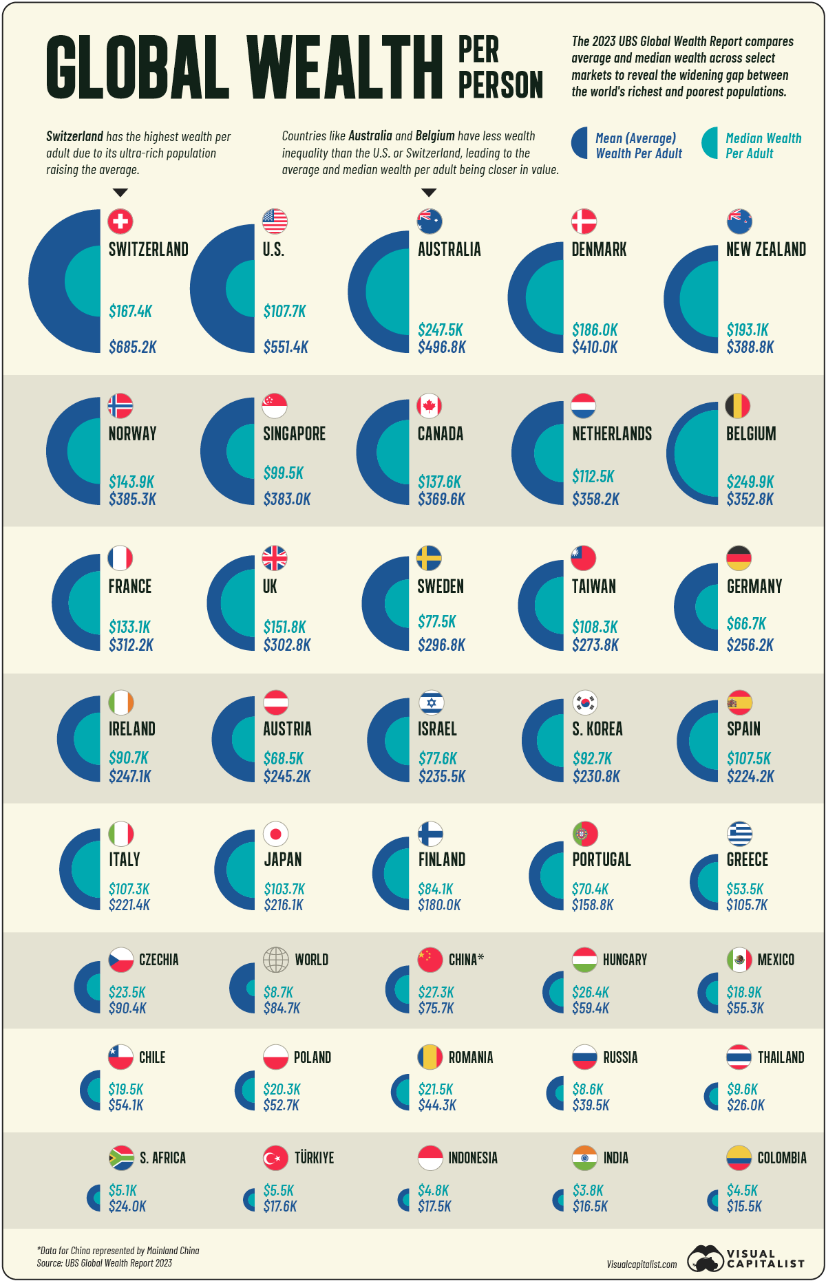 Die Grafik vergleicht sowohl das durchschnittliche als auch das mittlere Vermögen ausgewählter Länder anhand von Daten aus dem UBS Global Wealth Report 2023.