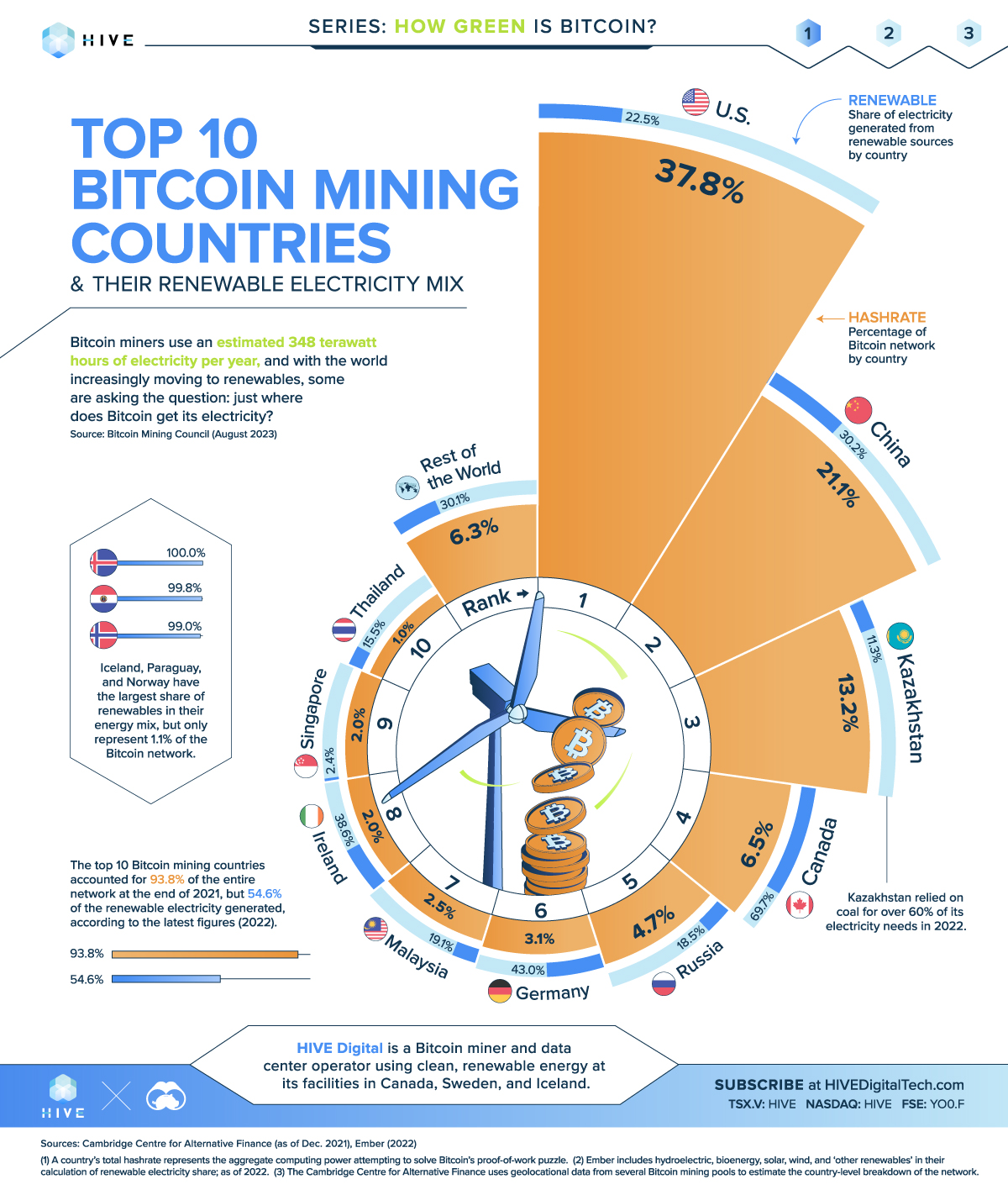 Visualisierung des Strommix des Bitcoin-Netzwerks mit Daten des Cambridge Centre for Alternative Finance und Ember, einer klimaorientierten Energie-Denkfabrik