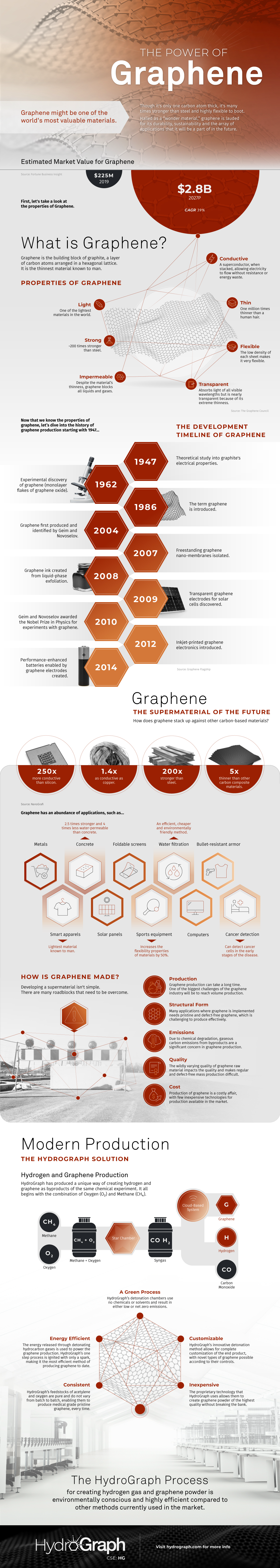 Diese Infografik führt ein in die faszinierende Welt von Graphen, einschließlich seiner Eigenschaften, Anwendungen, Geschichte und Produktion.