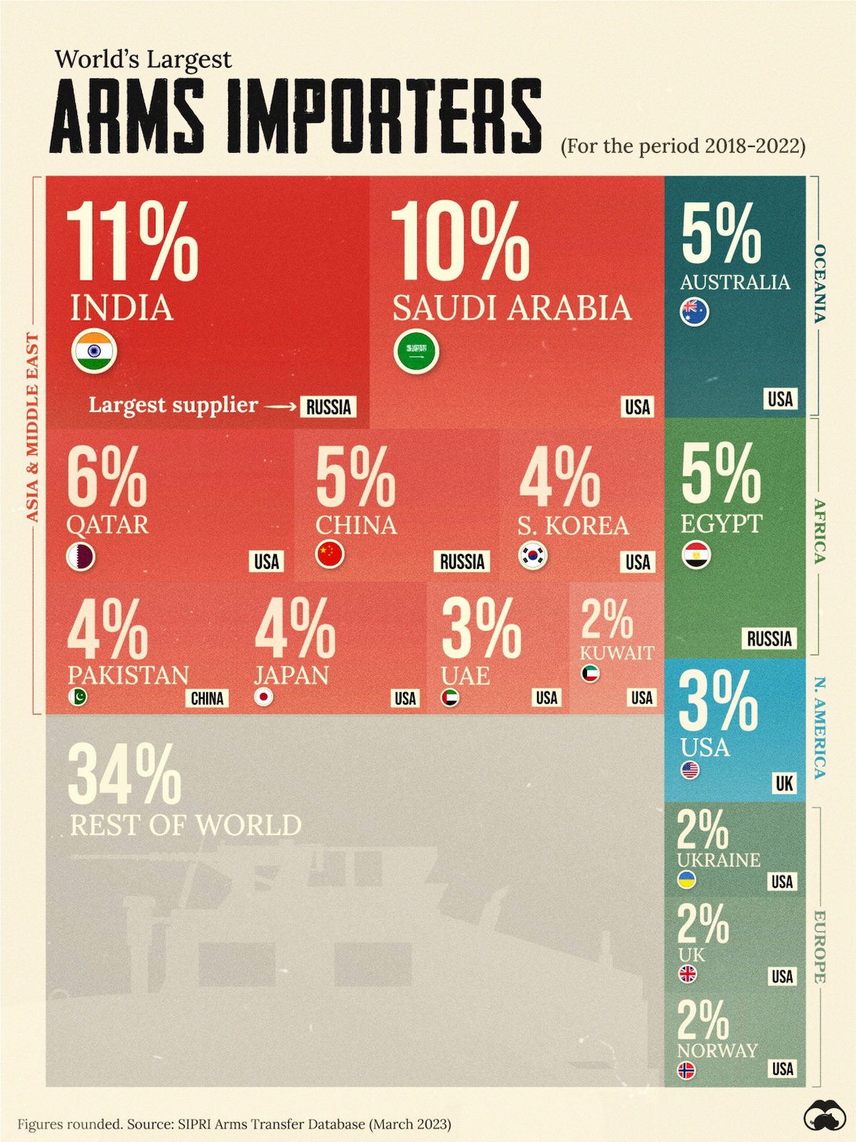 Die Darstellung zeigt die Länder mit dem größten Anteil an den weltweiten Waffenimporten im Zeitraum 2018–2022. Zugrunde liegen Daten des Stockholmer Internationalen Friedensforschungsinstituts (SIPRI).