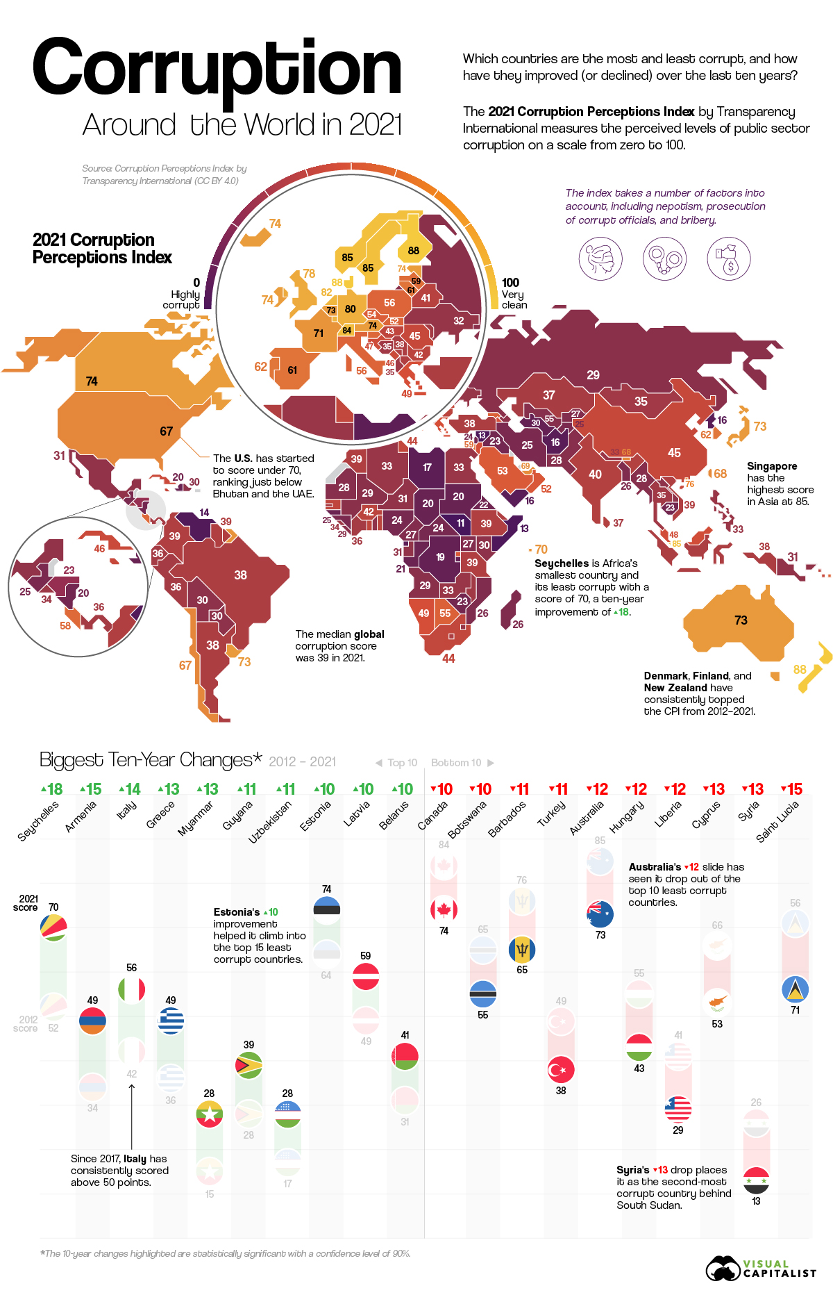 Diese Infografik nutzt den Corruption Perceptions Index (CPI) 2021 von Transparency International, um die Korruption in Ländern auf der ganzen Welt und die größten Veränderungen in den letzten 10 Jahren zu visualisieren.