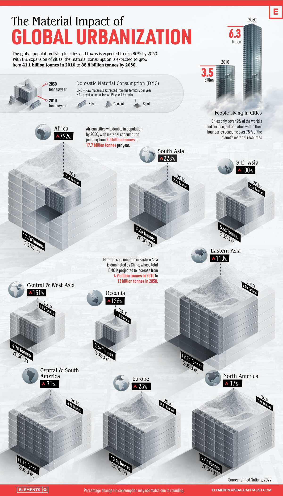 Visualisierung der materiellen Auswirkungen der globalen Urbanisierung unter Verwendung von Daten des UN International Resource Panel