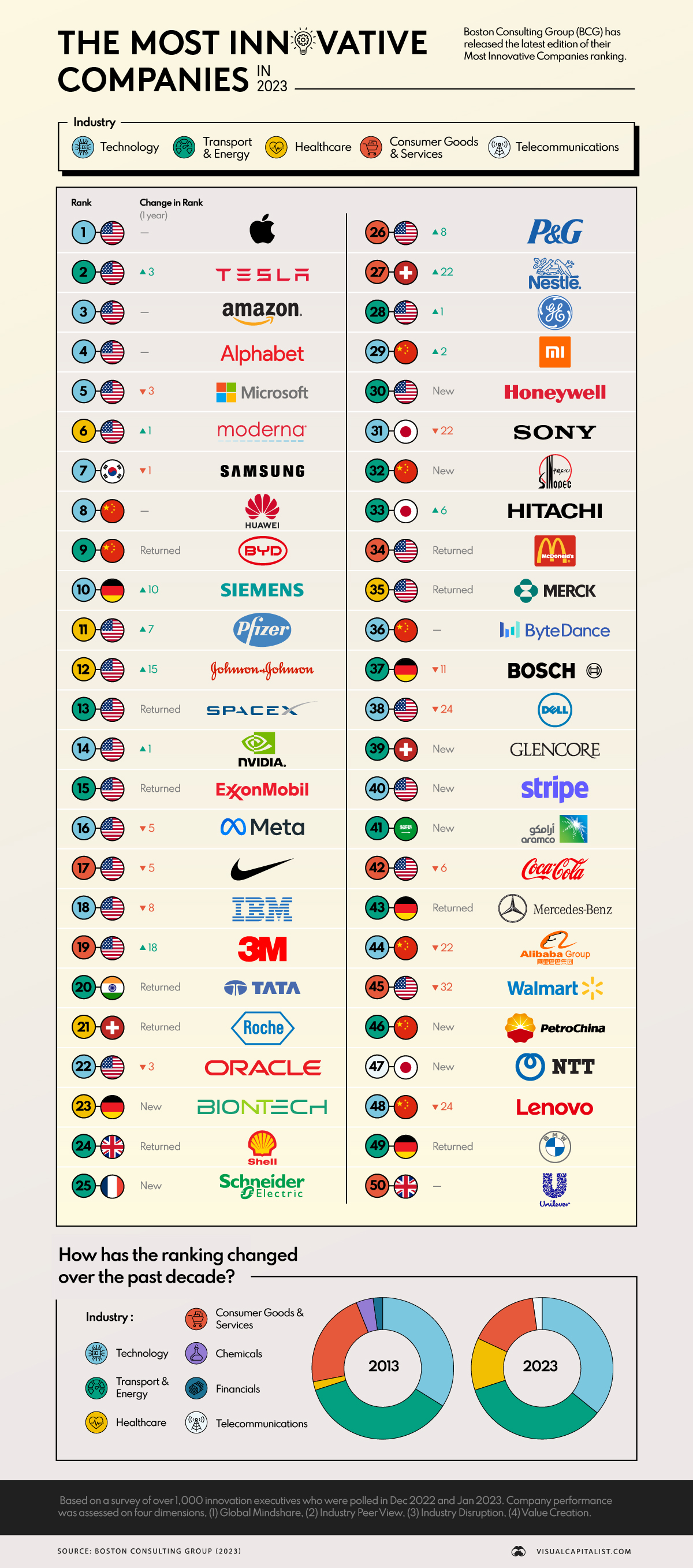 Rangliste der Boston Consulting Group (BCG) der innovativsten Unternehmen im Jahr 2023