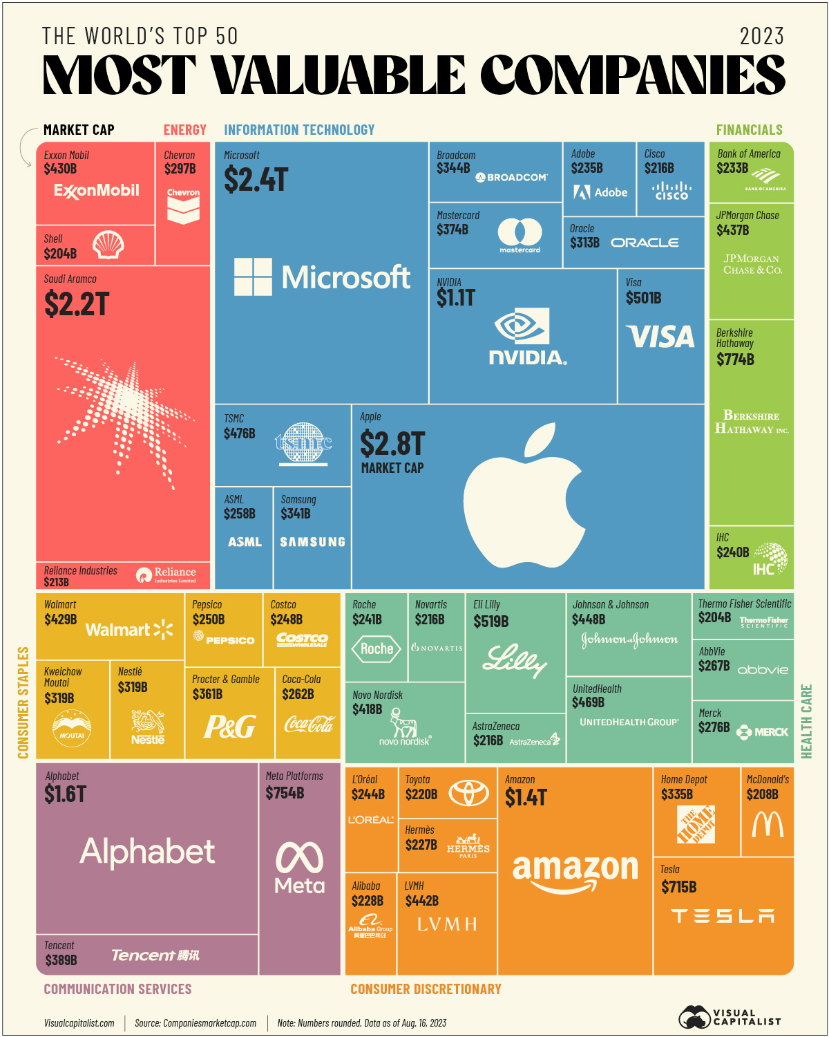 Diese Grafik präsentiert ein Baumdiagramm, das die 50 weltweit größten börsennotierten Unternehmen nach Marktkapitalisierung anhand von Daten vom August 2023 visualisiert.