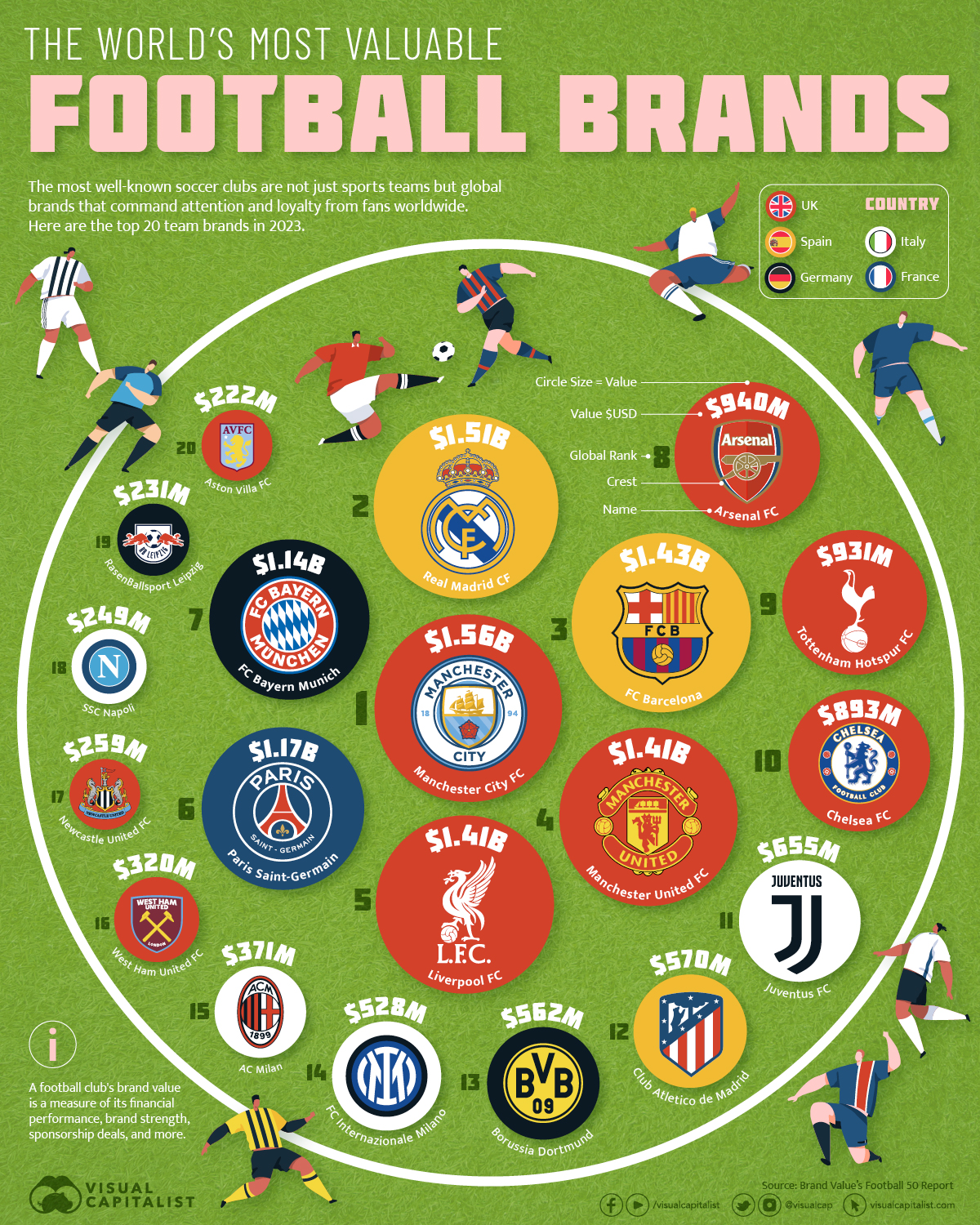 Visualisierung der wertvollsten Fußballvereinsmarken der Welt