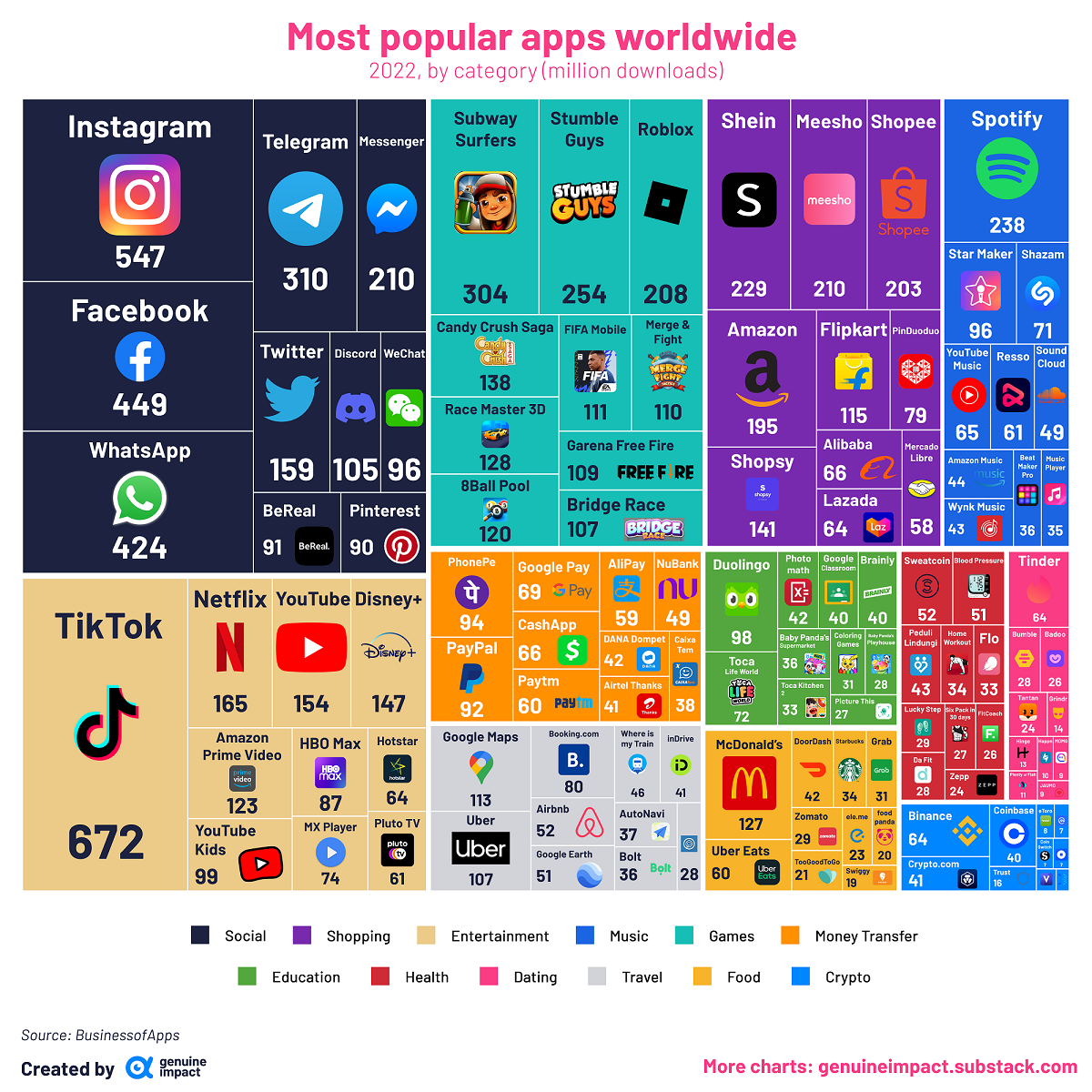 Die Infografik zeigt die beliebtesten Apps im Jahr 2022 anhand der von Business of Apps erfassten Download-Daten.