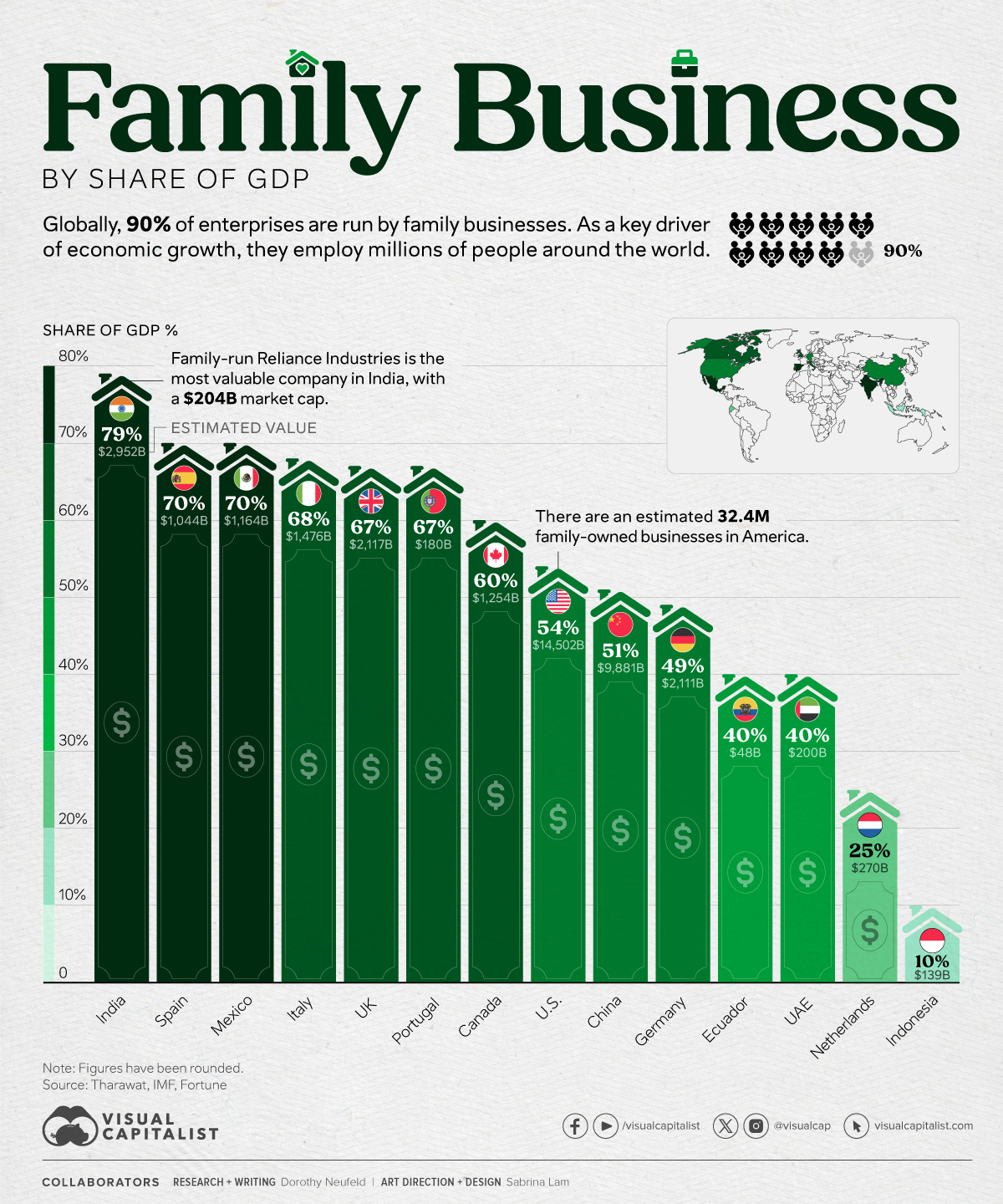 Die Grafik zeigt den wirtschaftlichen Einfluss von Familienunternehmen in ausgewählten Ländern.