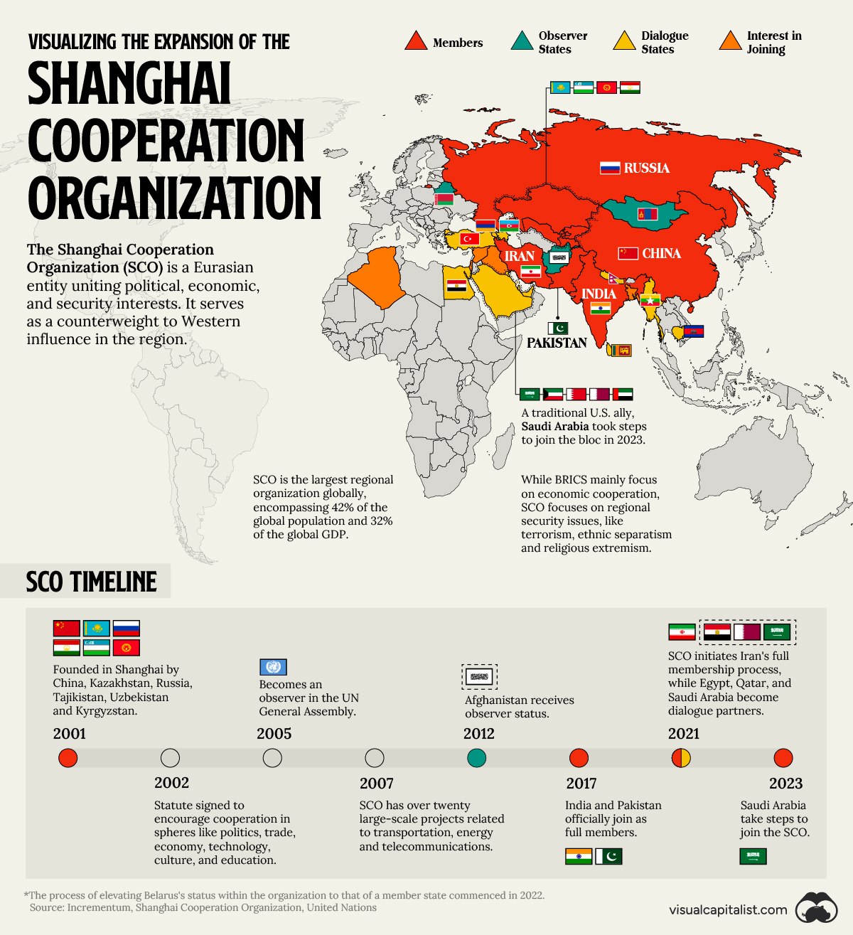 Die Infografik verwendet Daten von Incrementum, der UN und der SOZ, um die Entwicklung der größten regionalen Organisation weltweit zu veranschaulichen.