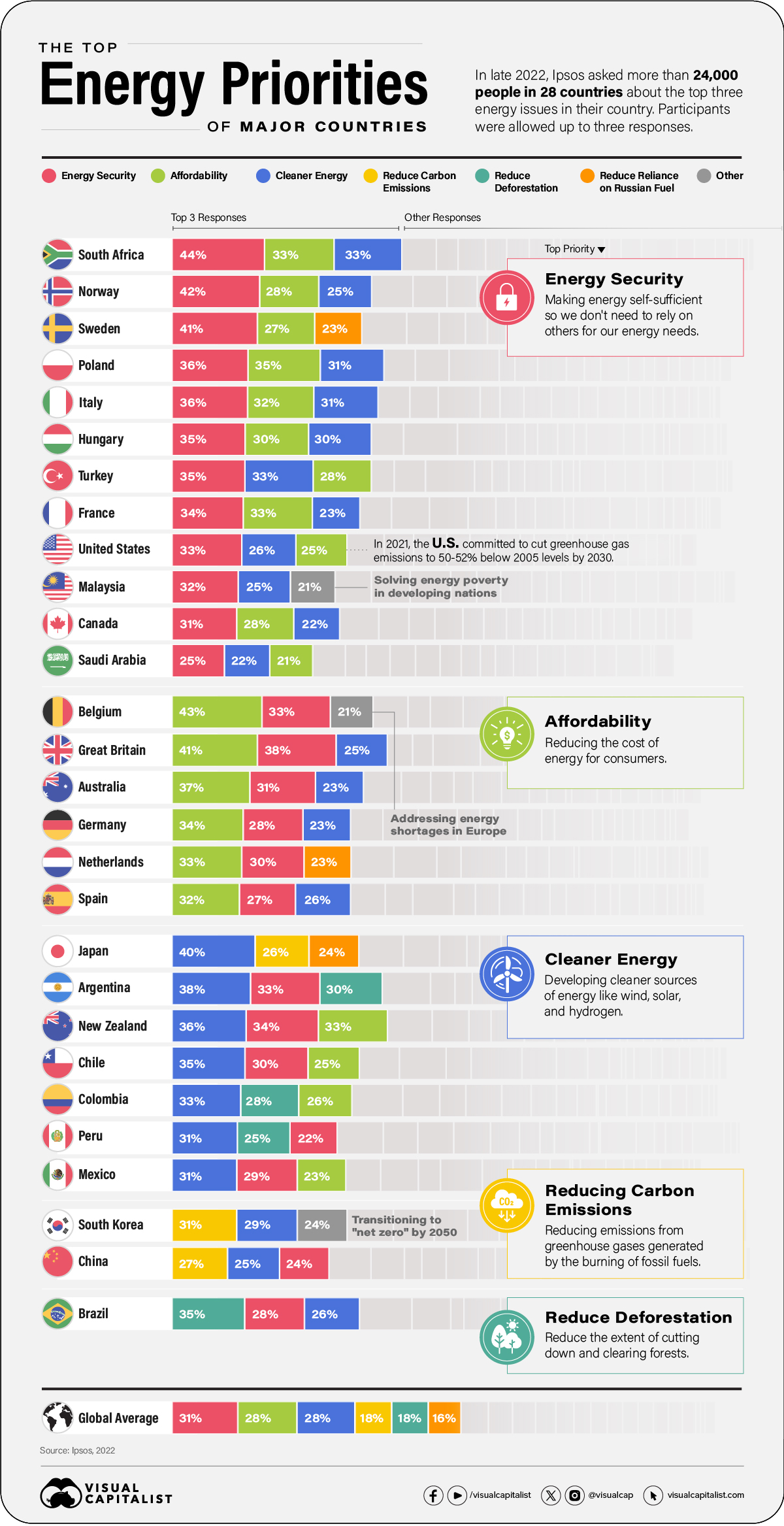 Die Visualisierung verwendet Daten von Ipsos, die detailliert beschreiben, wie 24.000 Menschen in 28 Ländern über die wichtigsten Energiethemen in ihrem Land denken.