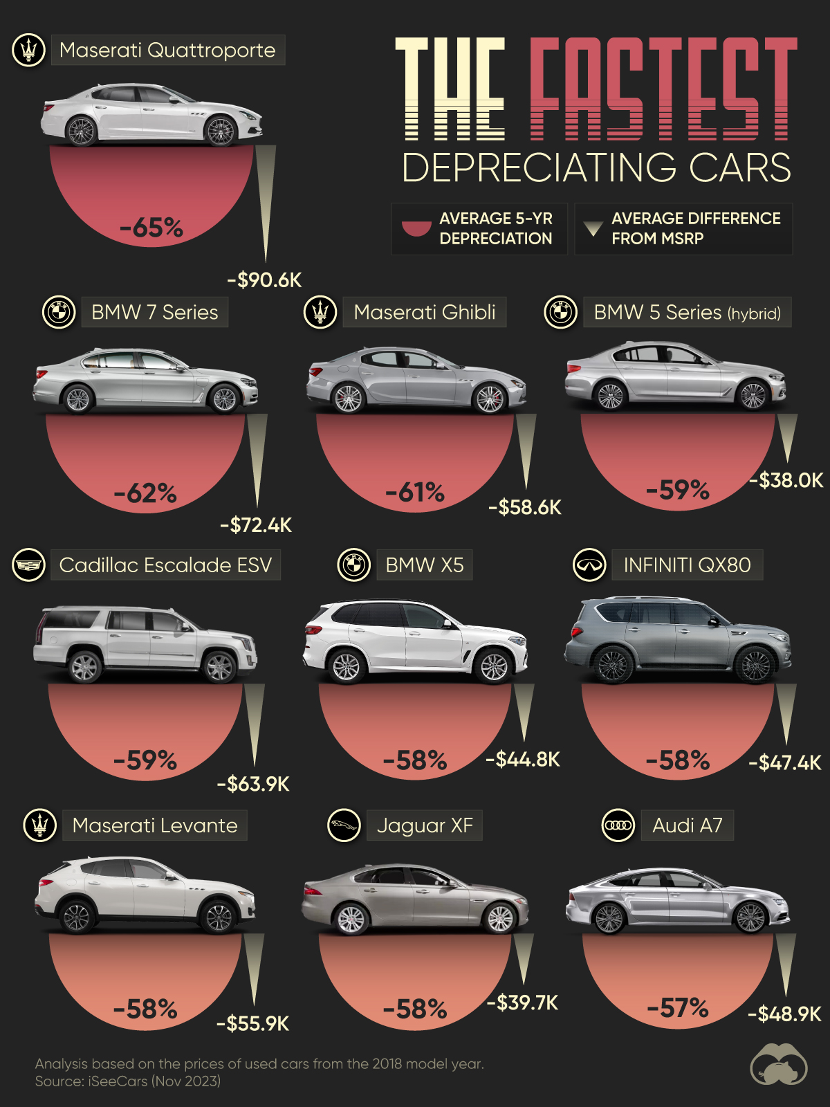 Visualisierung der Top-10-Fahrzeuge mit den höchsten Wertverlustraten in den USA über einen Zeitraum von fünf Jahren