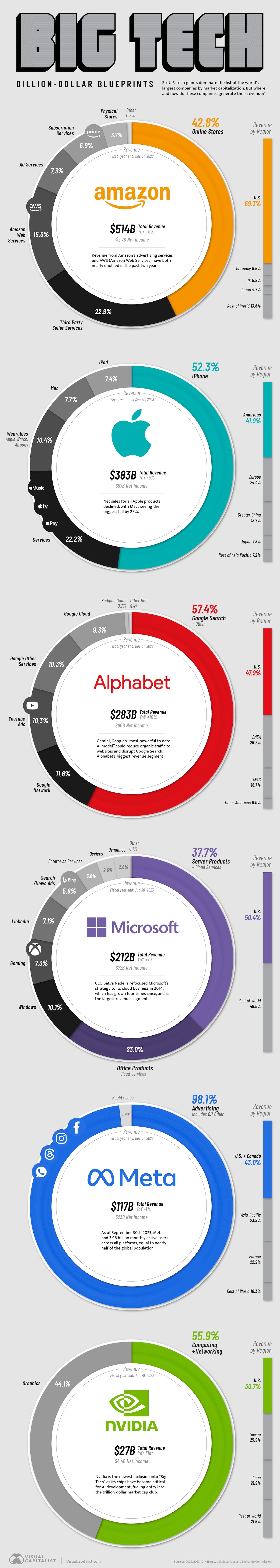 Visualisierung, wie und woher 2023 die Einnahmen der sechs größten Big-Tech-Unternehmen stammen