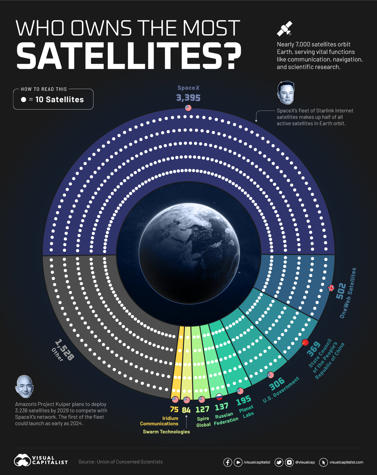 Diese Grafik nutzt Daten der *Union of Concerned Scientists*, um die führenden Unternehmen der Satellitentechnologie hervorzuheben.