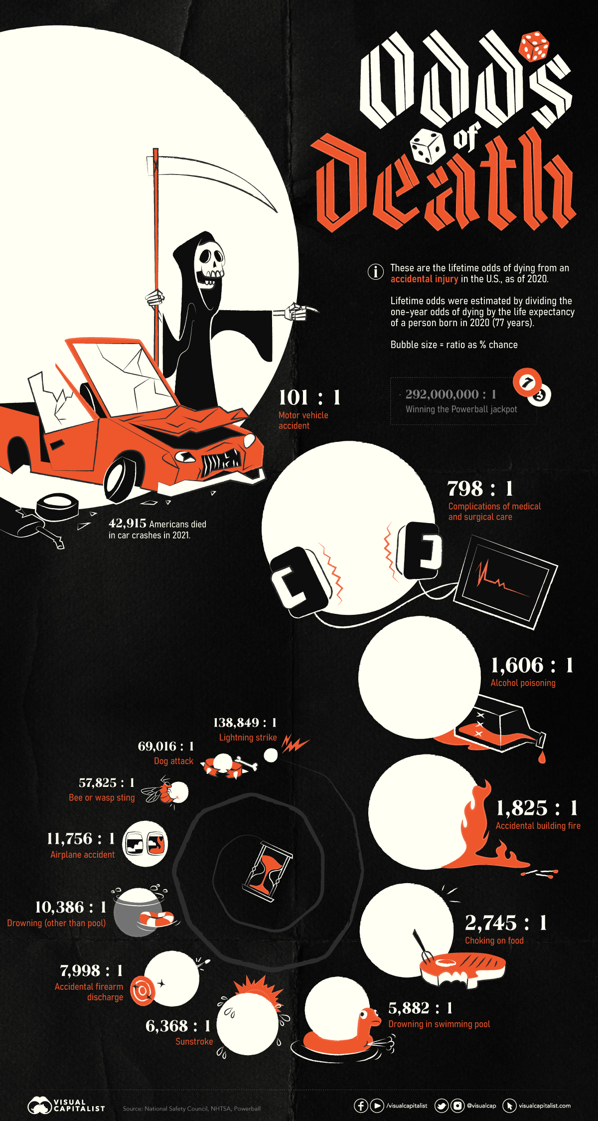 Es wurden in dieser Infografik Daten des National Safety Council der USA zusammengestellt und die lebenslange Wahrscheinlichkeit, bei verschiedenen Unfällen zu sterben, visualisiert.