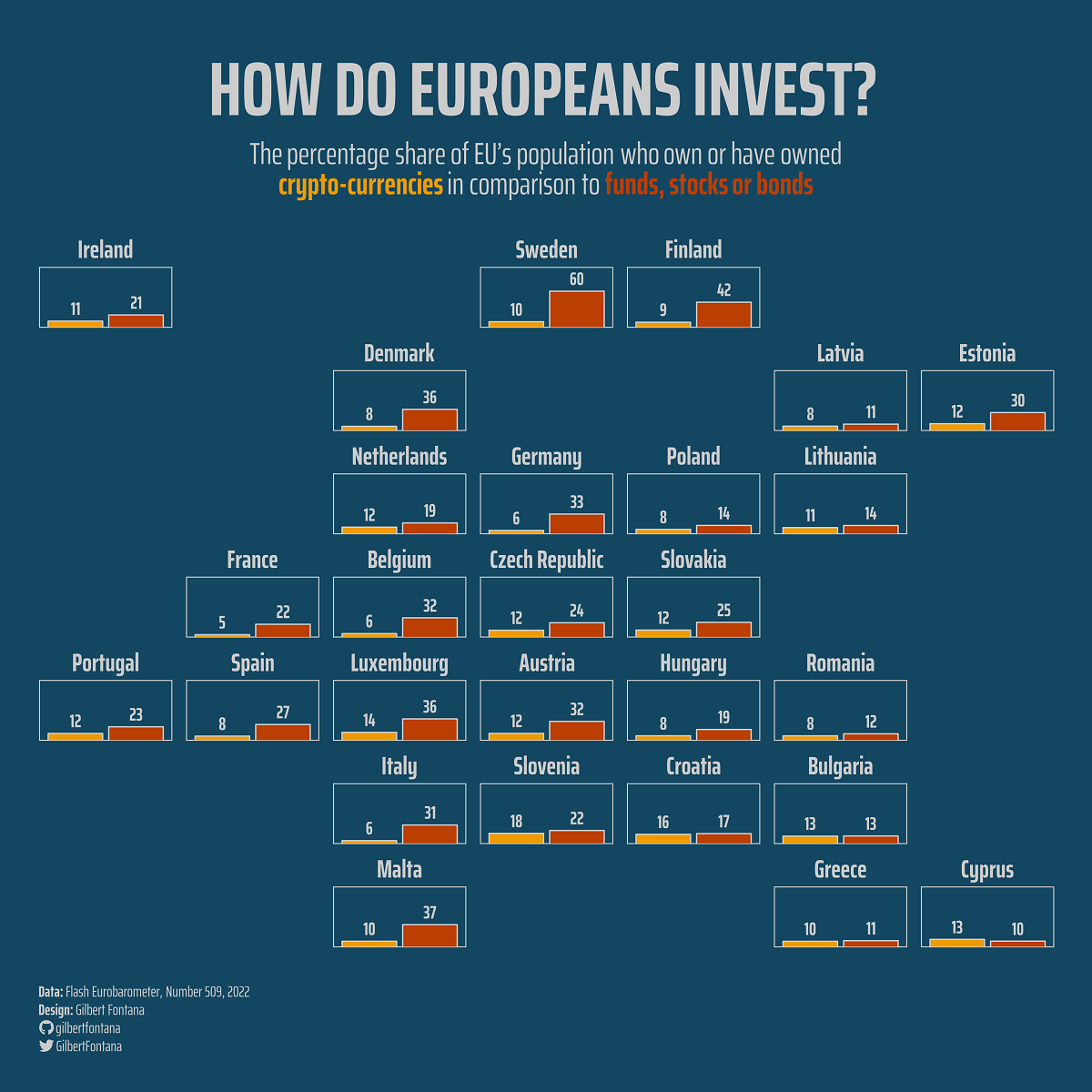 Diese Grafik zeigt die Beliebtheit von Kryptowährungen bei Anlegern in der EU anhand von Daten aus dem Eurobarometer der Europäischen Kommission. Es vergleicht das Engagement in Kryptowährungen im Vergleich zu Aktien, Fonds und Anleihen.